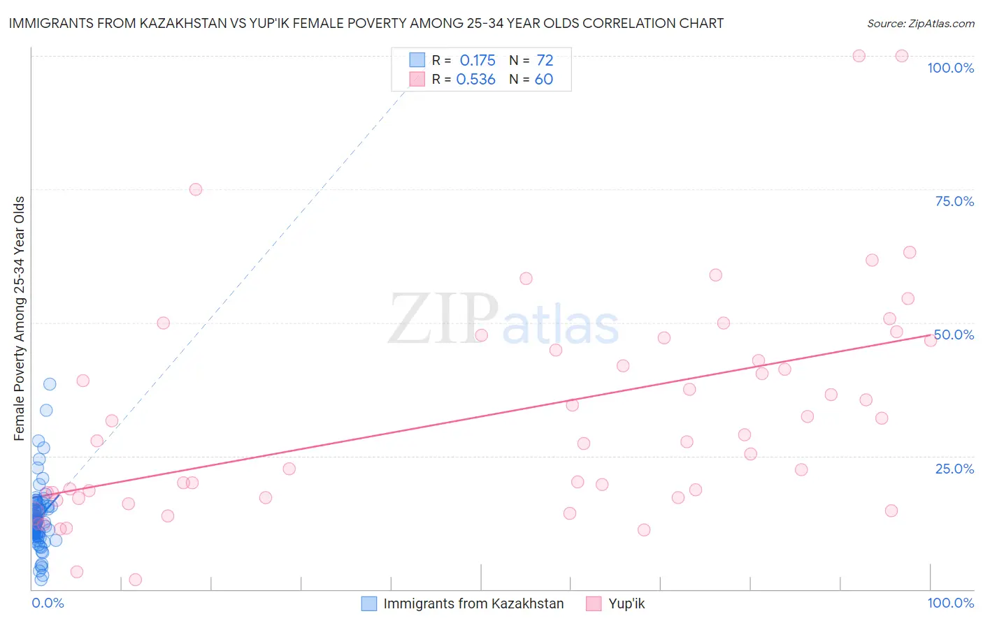 Immigrants from Kazakhstan vs Yup'ik Female Poverty Among 25-34 Year Olds