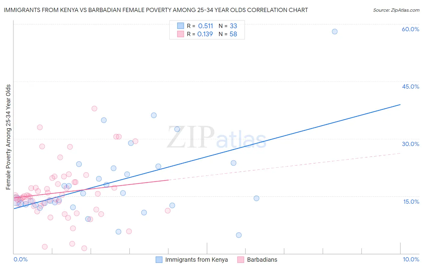 Immigrants from Kenya vs Barbadian Female Poverty Among 25-34 Year Olds