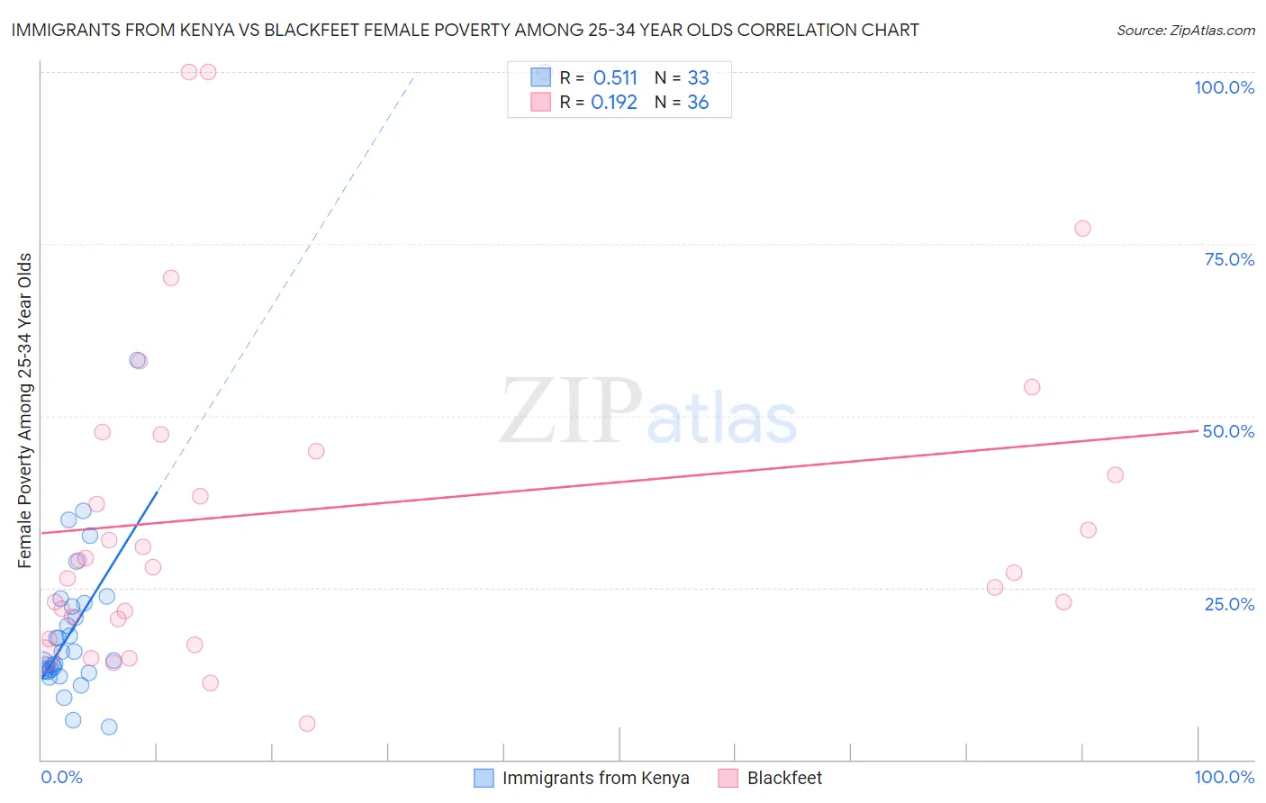 Immigrants from Kenya vs Blackfeet Female Poverty Among 25-34 Year Olds