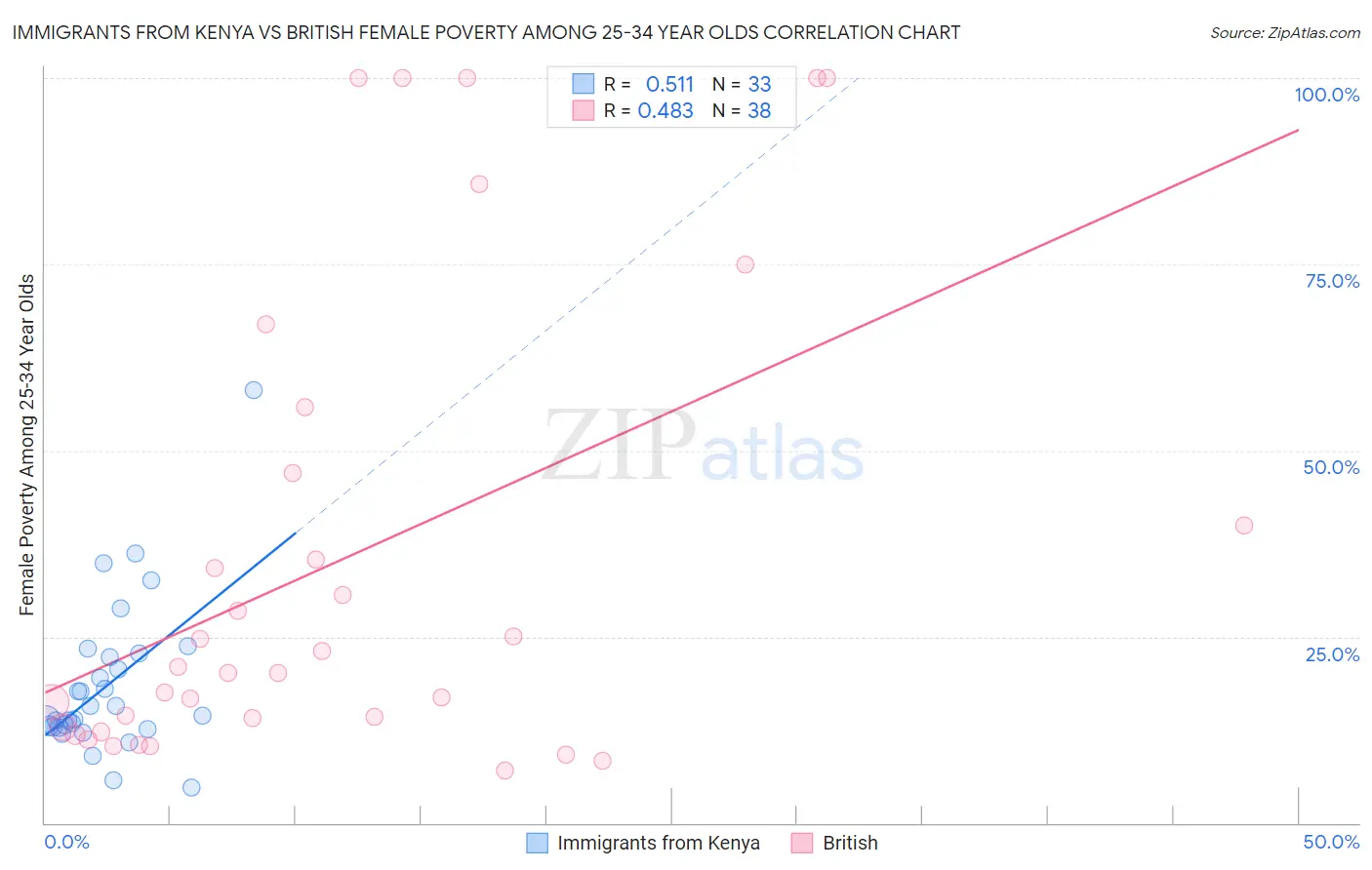 Immigrants from Kenya vs British Female Poverty Among 25-34 Year Olds