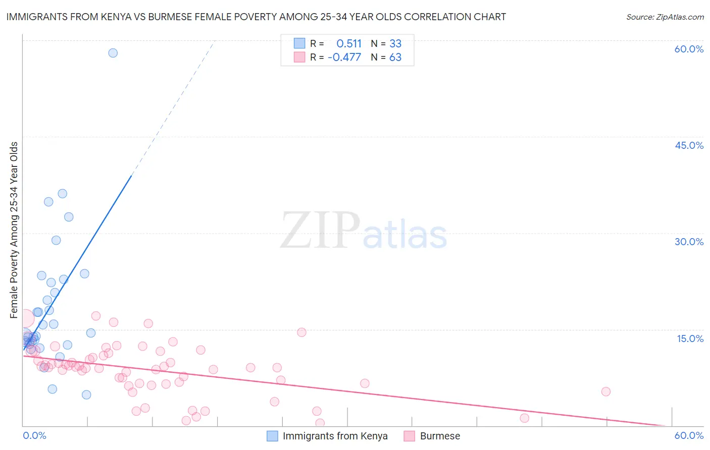 Immigrants from Kenya vs Burmese Female Poverty Among 25-34 Year Olds