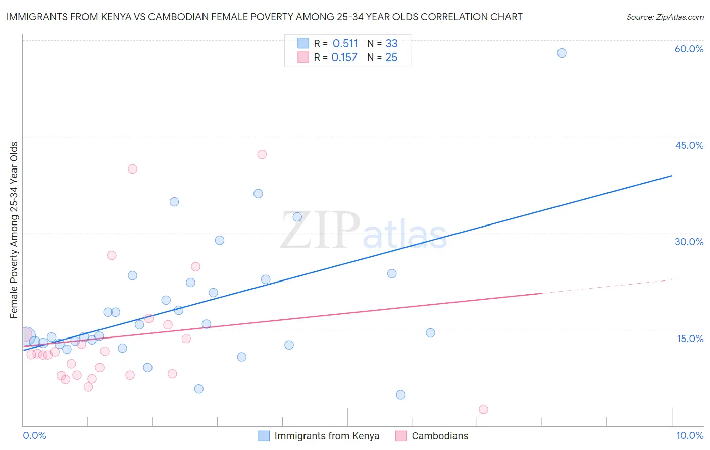 Immigrants from Kenya vs Cambodian Female Poverty Among 25-34 Year Olds