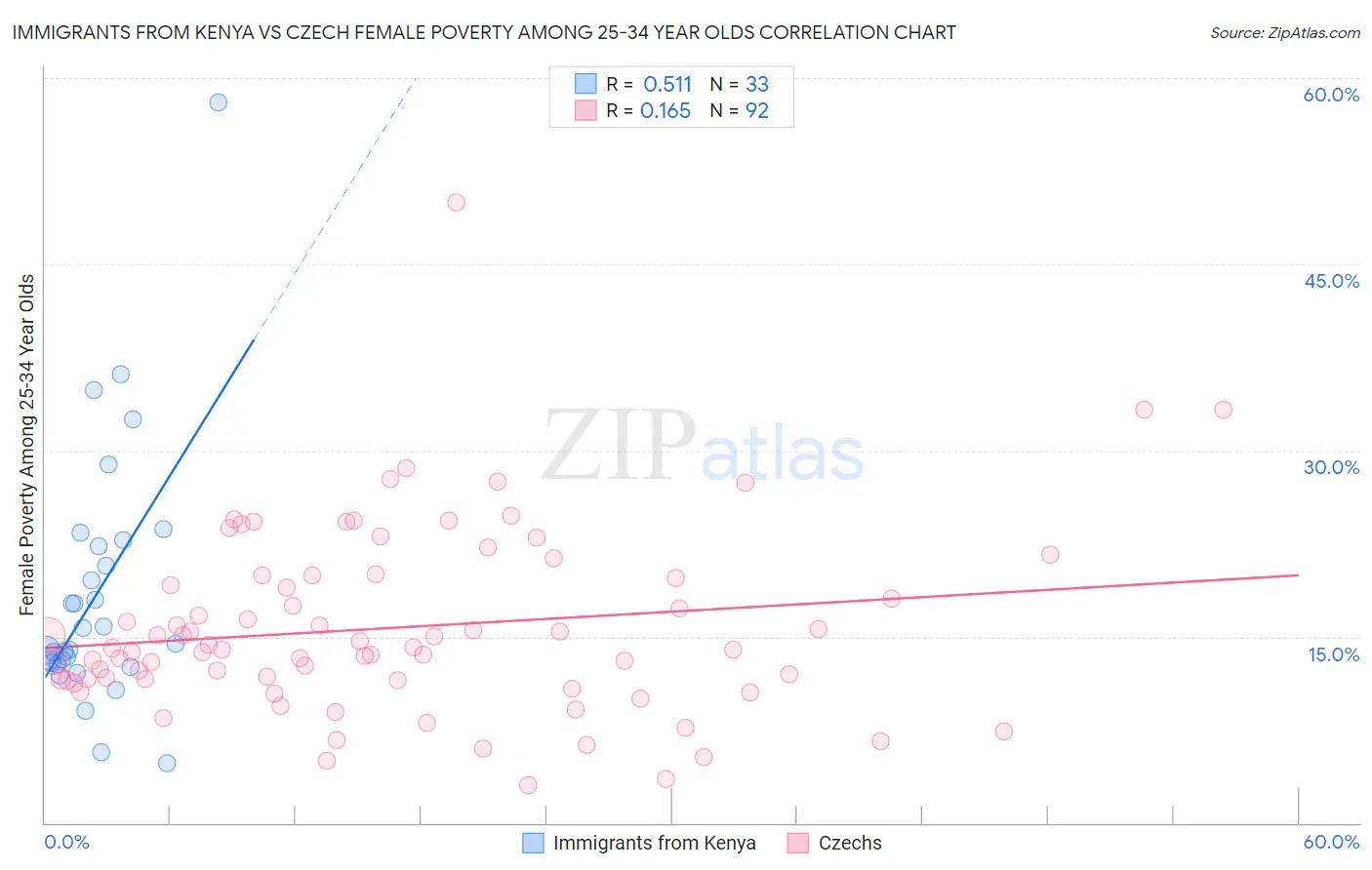 Immigrants from Kenya vs Czech Female Poverty Among 25-34 Year Olds