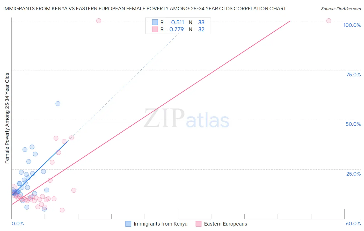 Immigrants from Kenya vs Eastern European Female Poverty Among 25-34 Year Olds