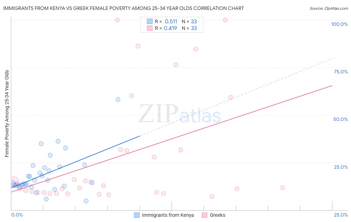 Immigrants from Kenya vs Greek Female Poverty Among 25-34 Year Olds