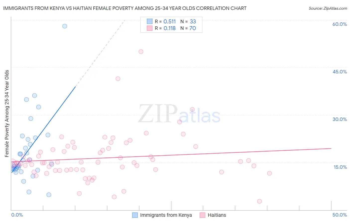 Immigrants from Kenya vs Haitian Female Poverty Among 25-34 Year Olds