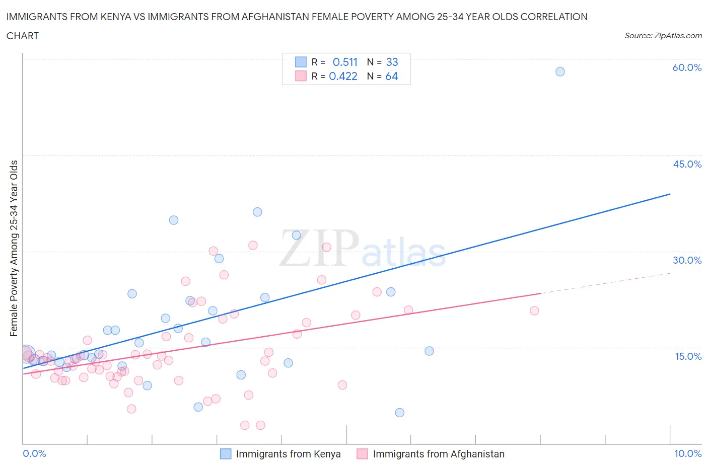 Immigrants from Kenya vs Immigrants from Afghanistan Female Poverty Among 25-34 Year Olds