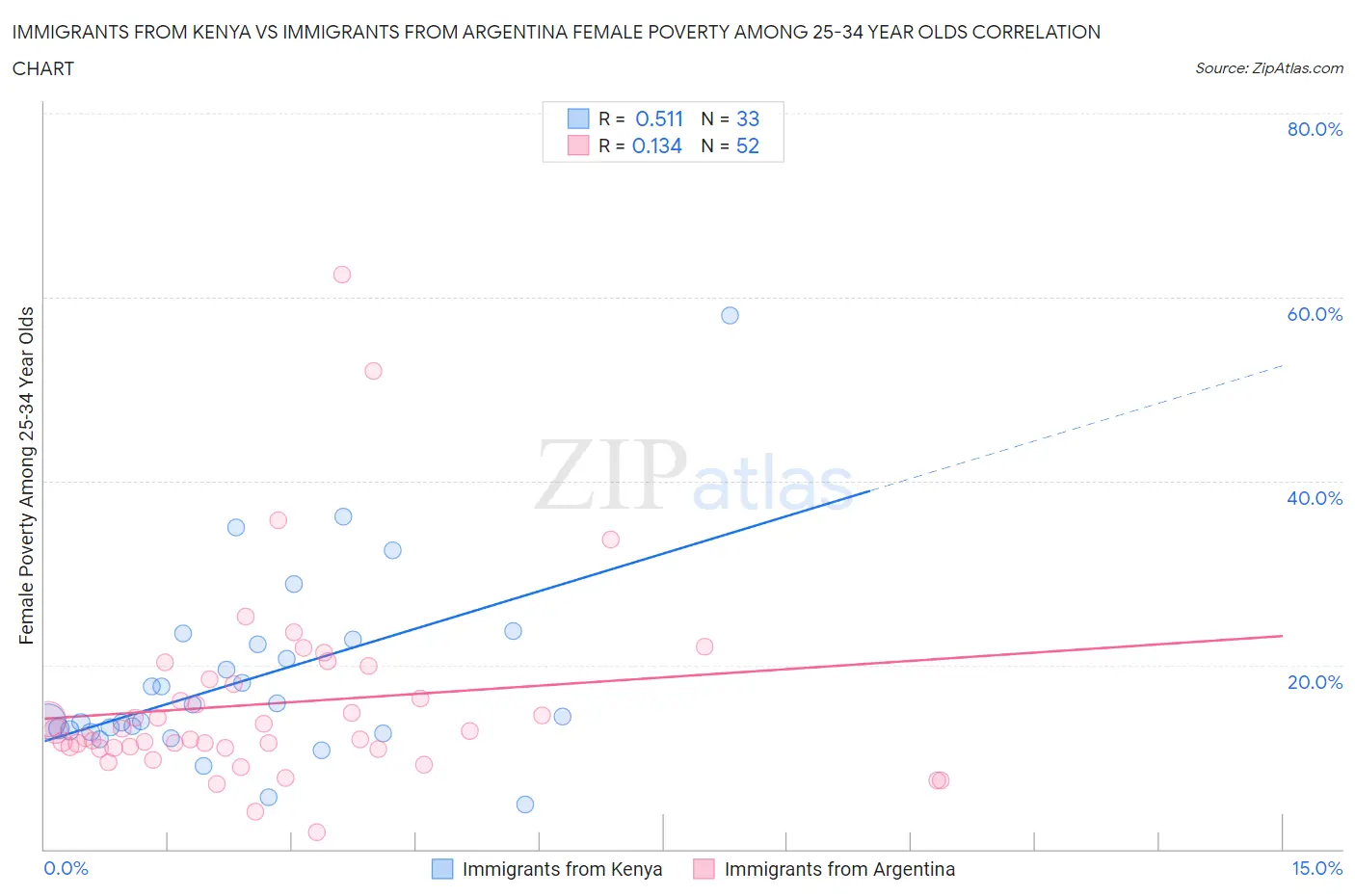 Immigrants from Kenya vs Immigrants from Argentina Female Poverty Among 25-34 Year Olds