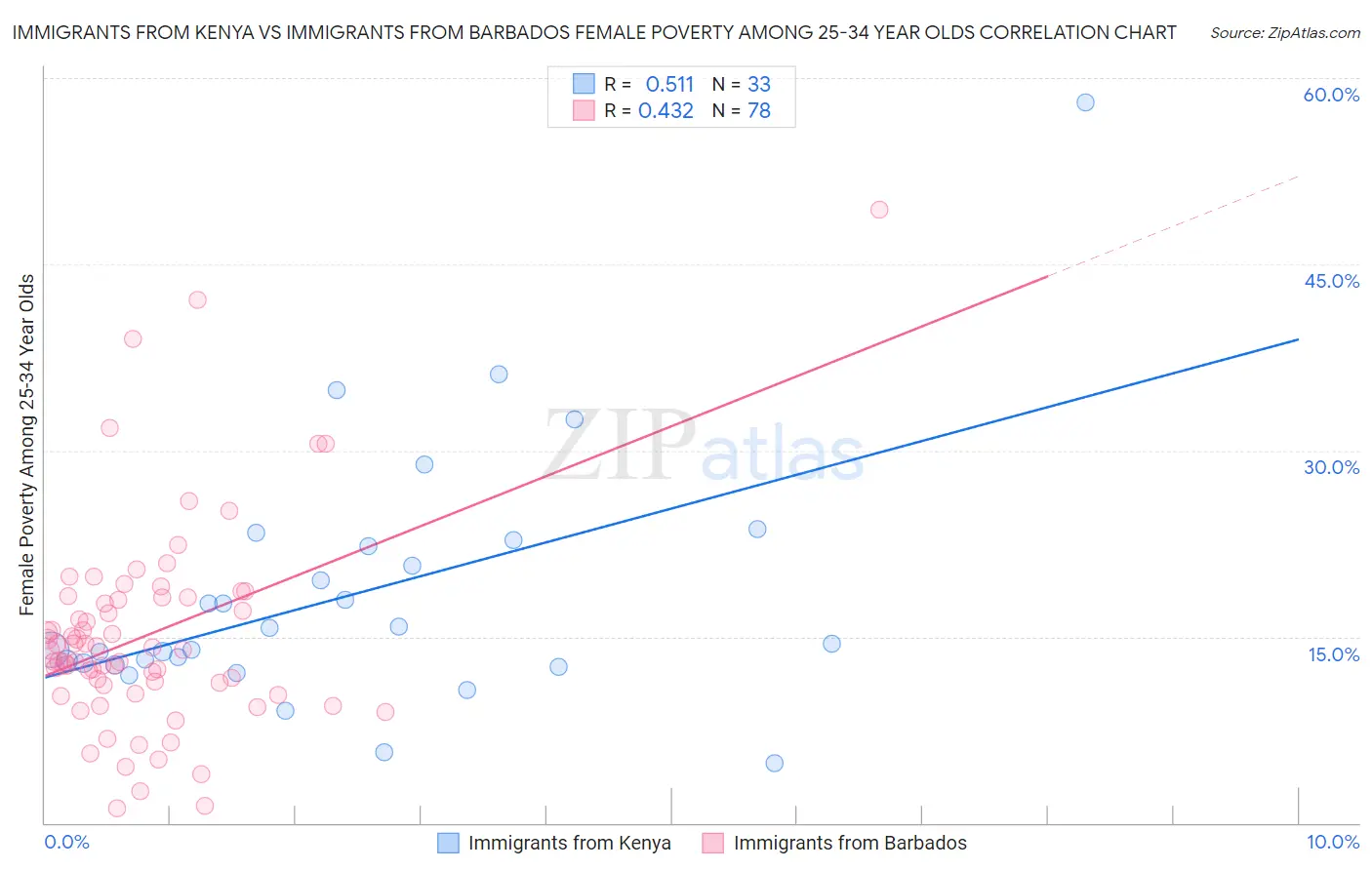 Immigrants from Kenya vs Immigrants from Barbados Female Poverty Among 25-34 Year Olds