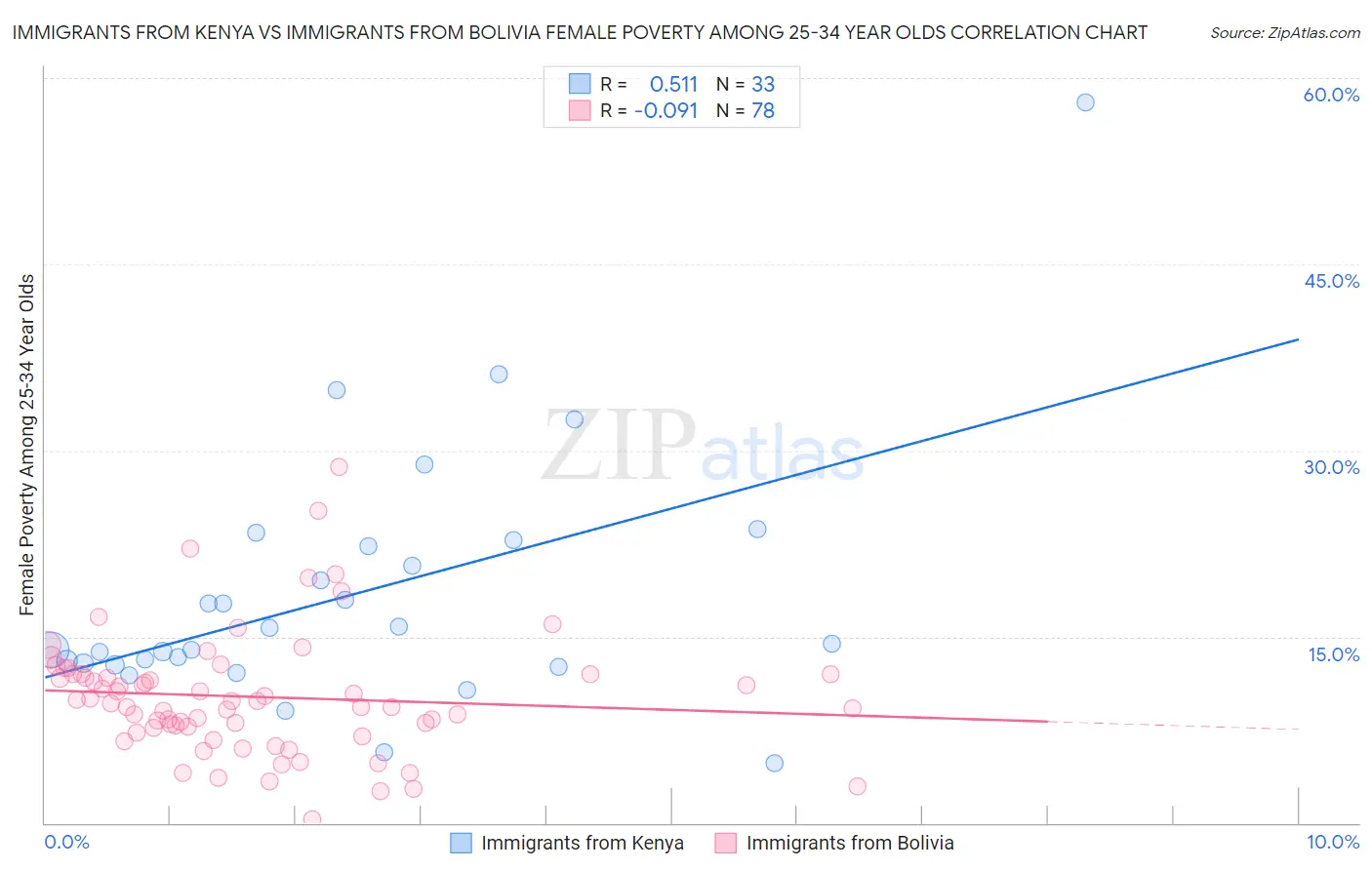 Immigrants from Kenya vs Immigrants from Bolivia Female Poverty Among 25-34 Year Olds