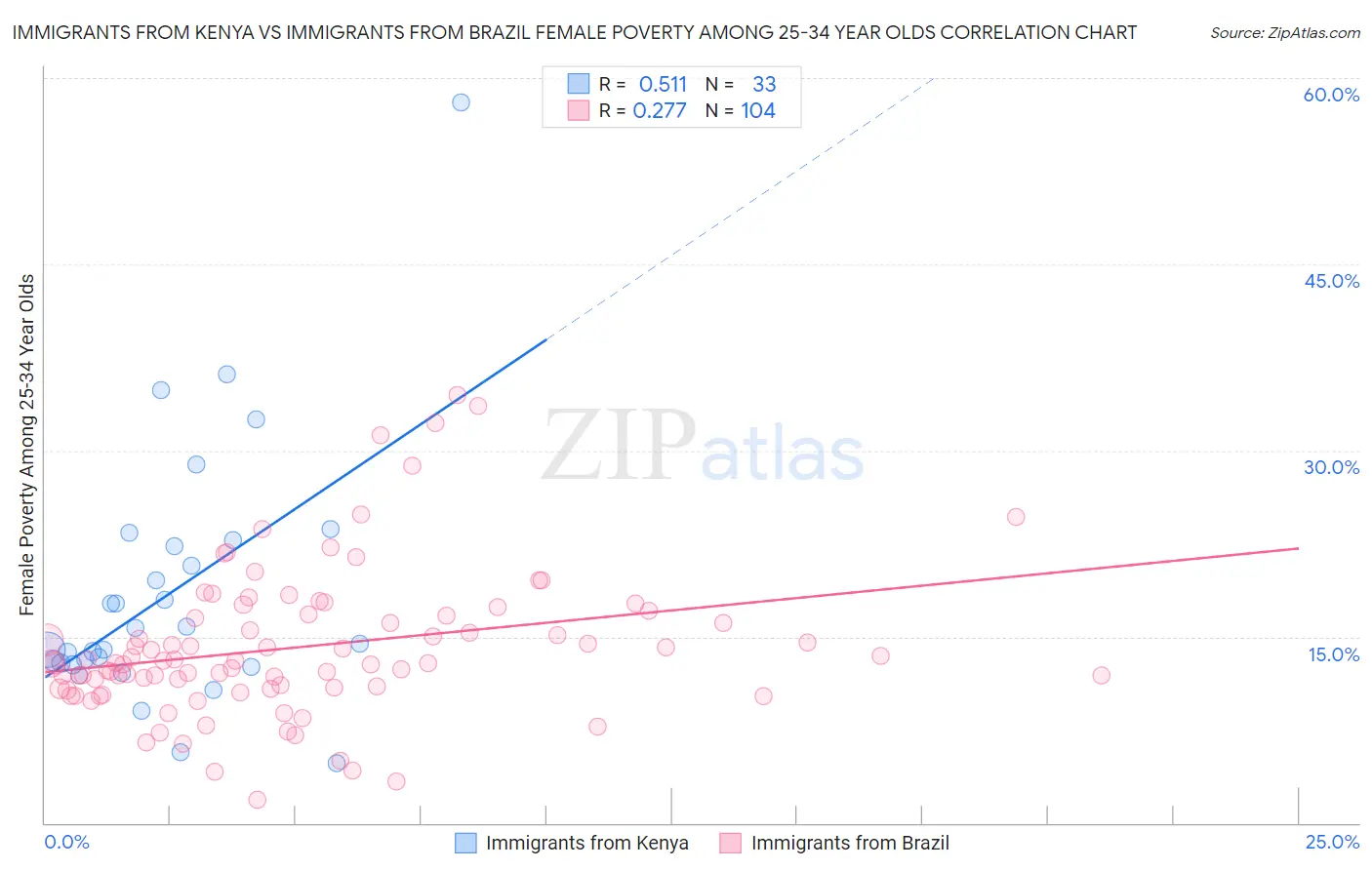 Immigrants from Kenya vs Immigrants from Brazil Female Poverty Among 25-34 Year Olds