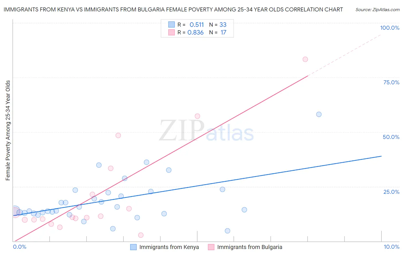 Immigrants from Kenya vs Immigrants from Bulgaria Female Poverty Among 25-34 Year Olds