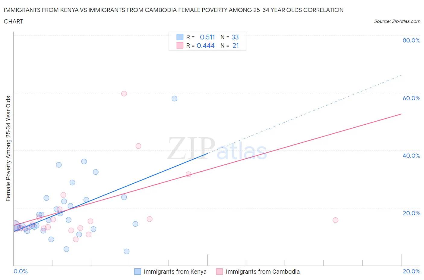 Immigrants from Kenya vs Immigrants from Cambodia Female Poverty Among 25-34 Year Olds