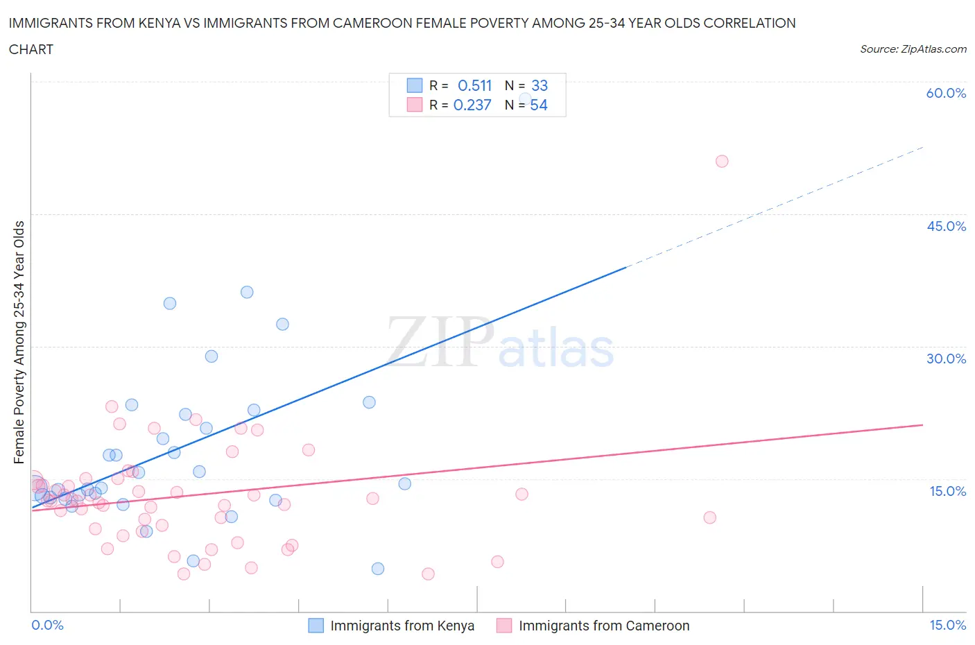 Immigrants from Kenya vs Immigrants from Cameroon Female Poverty Among 25-34 Year Olds