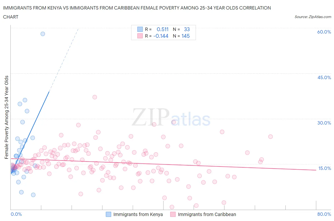 Immigrants from Kenya vs Immigrants from Caribbean Female Poverty Among 25-34 Year Olds