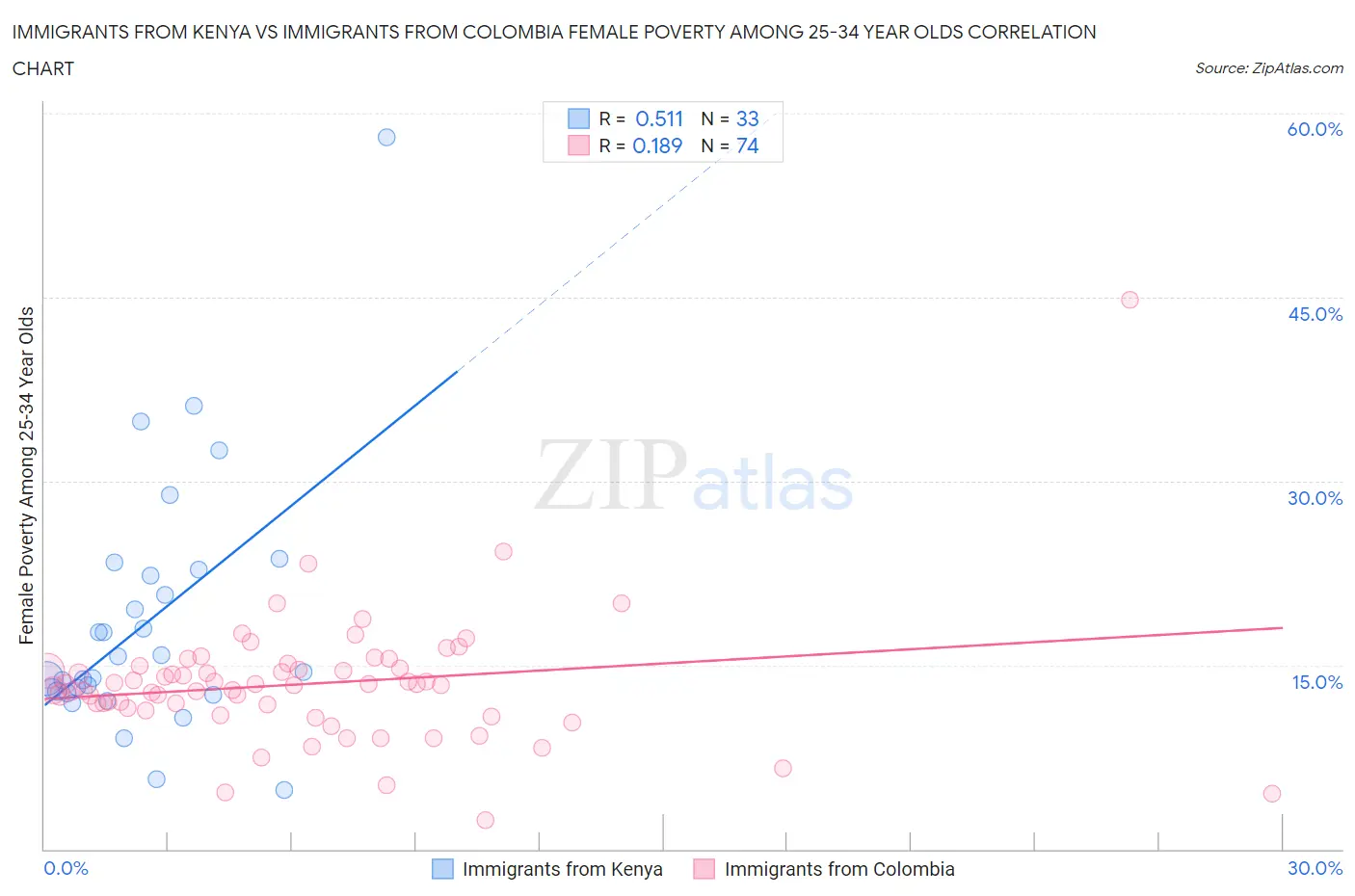 Immigrants from Kenya vs Immigrants from Colombia Female Poverty Among 25-34 Year Olds