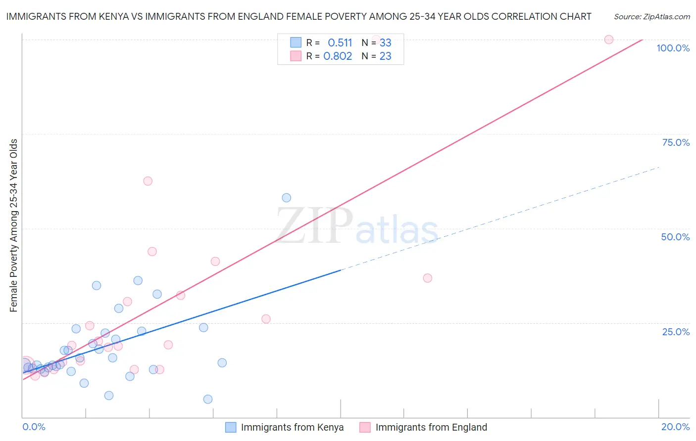 Immigrants from Kenya vs Immigrants from England Female Poverty Among 25-34 Year Olds