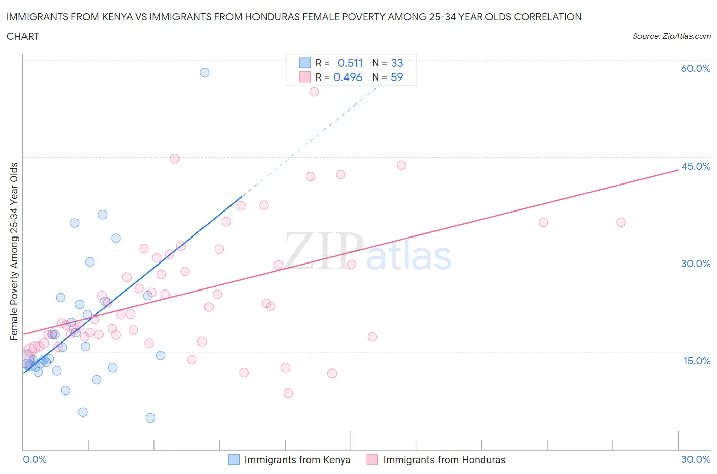 Immigrants from Kenya vs Immigrants from Honduras Female Poverty Among 25-34 Year Olds