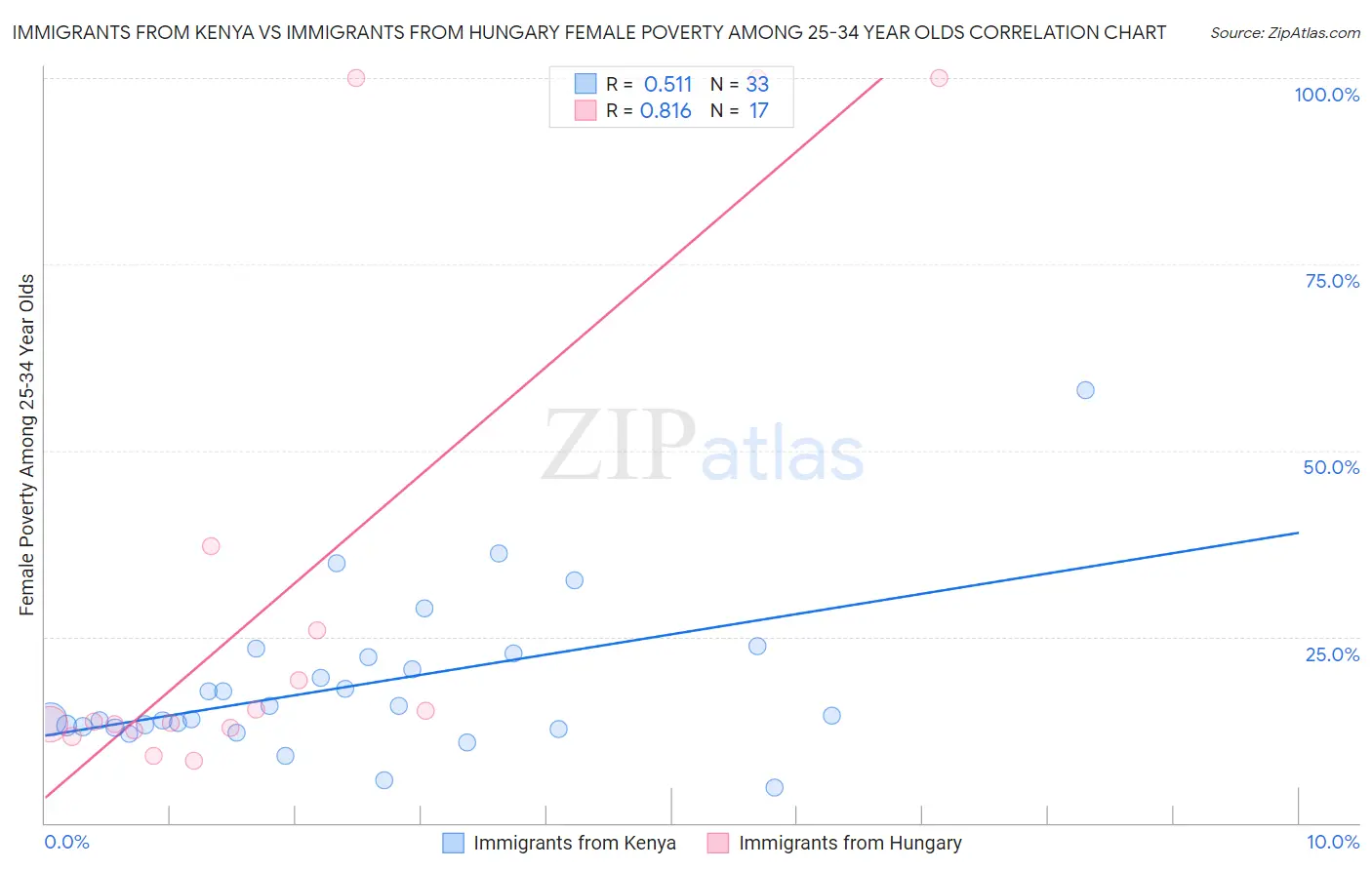 Immigrants from Kenya vs Immigrants from Hungary Female Poverty Among 25-34 Year Olds