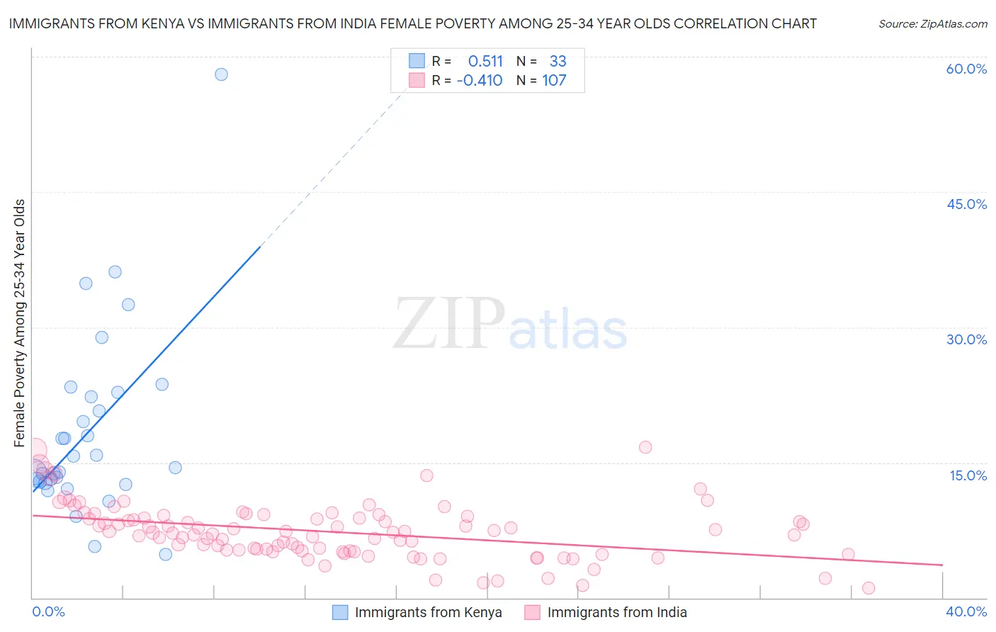 Immigrants from Kenya vs Immigrants from India Female Poverty Among 25-34 Year Olds