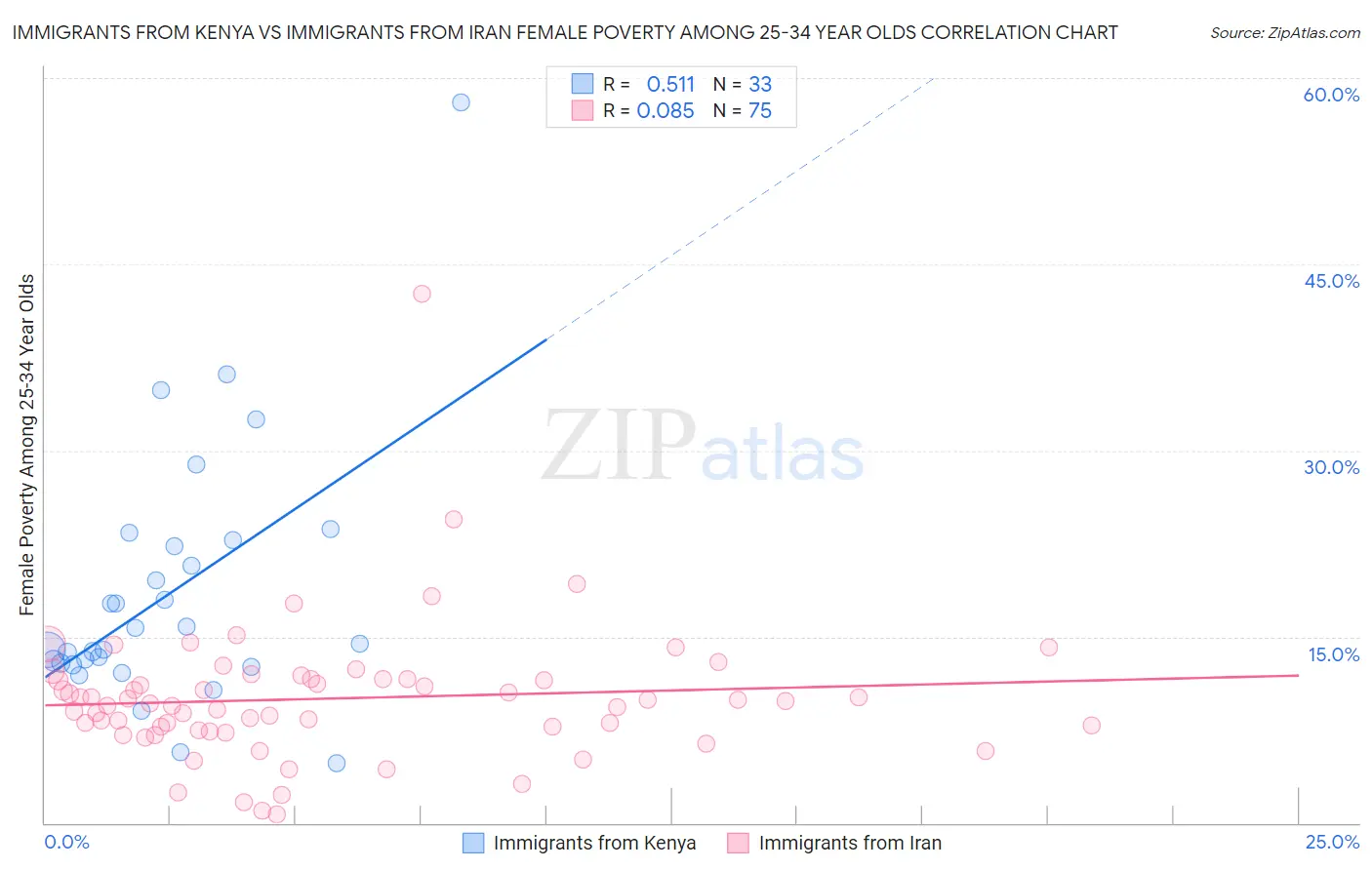 Immigrants from Kenya vs Immigrants from Iran Female Poverty Among 25-34 Year Olds