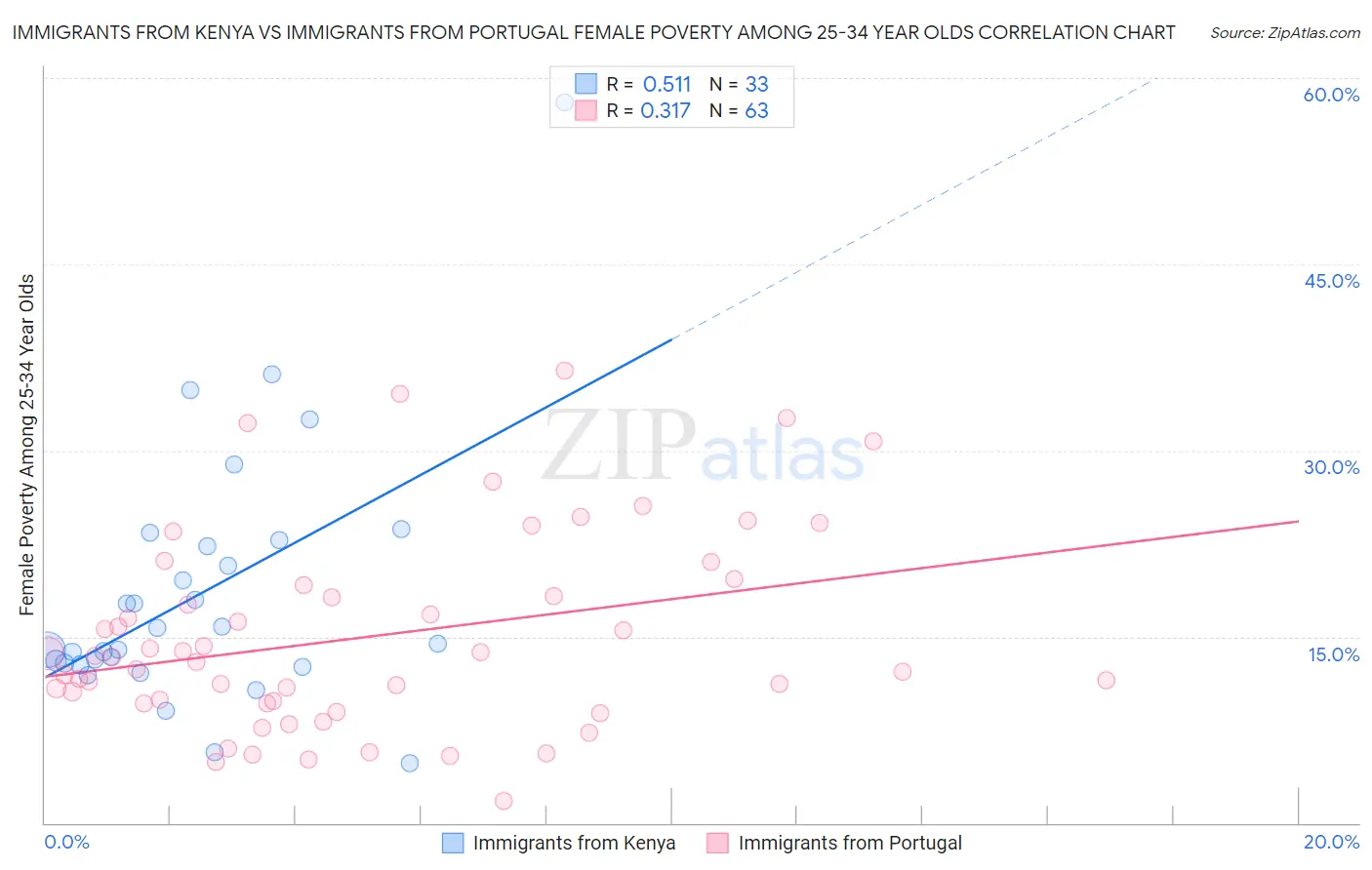 Immigrants from Kenya vs Immigrants from Portugal Female Poverty Among 25-34 Year Olds