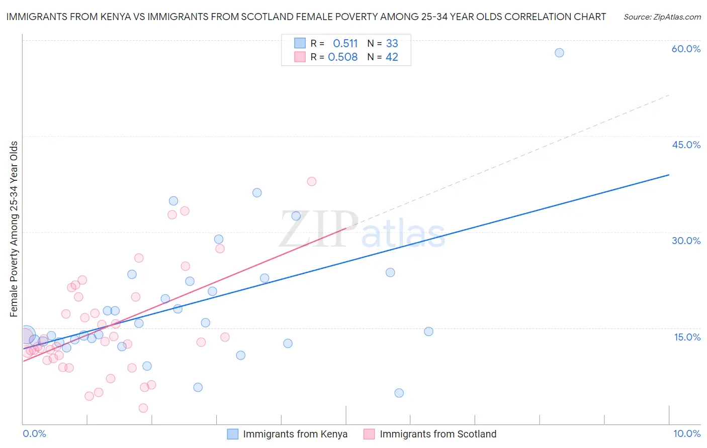 Immigrants from Kenya vs Immigrants from Scotland Female Poverty Among 25-34 Year Olds