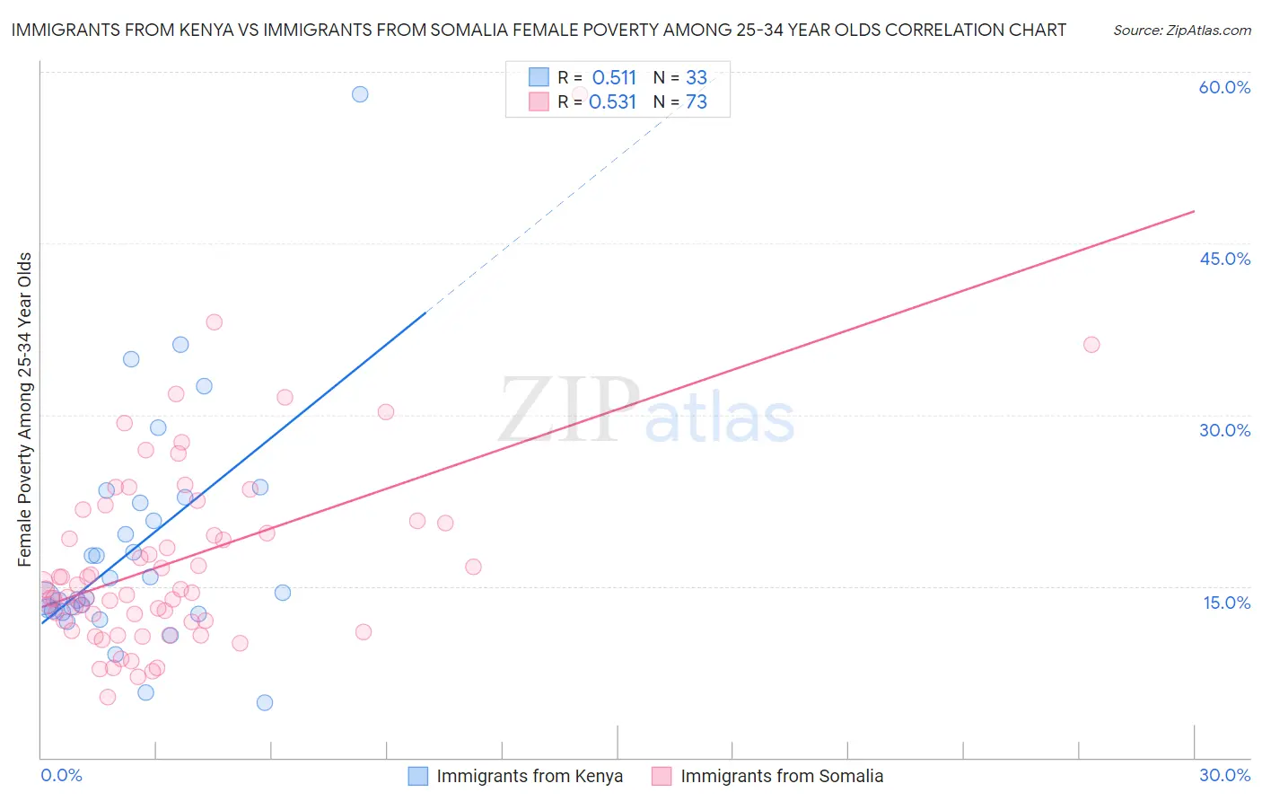 Immigrants from Kenya vs Immigrants from Somalia Female Poverty Among 25-34 Year Olds