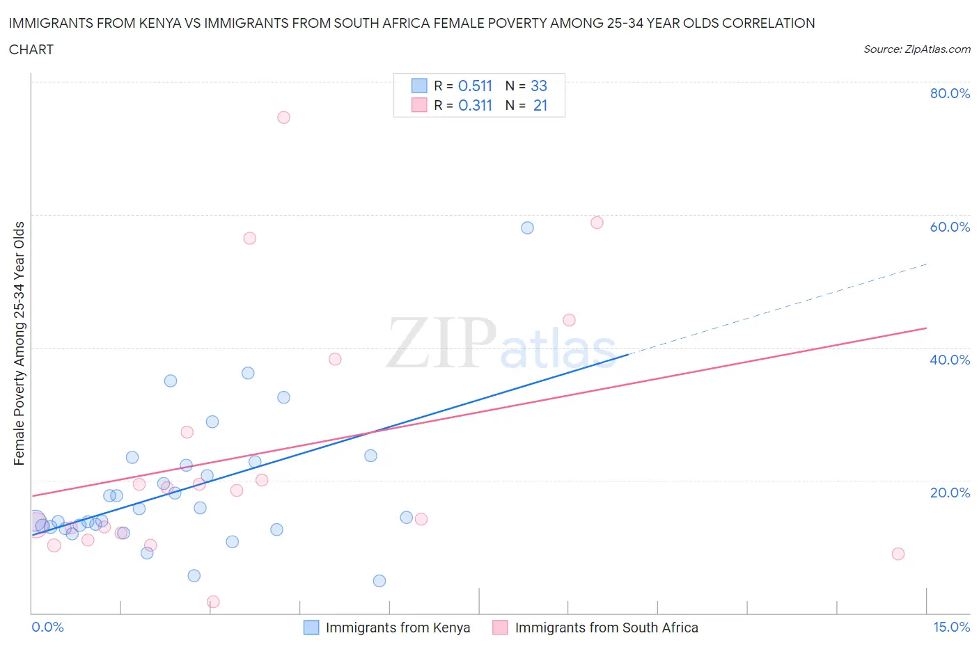 Immigrants from Kenya vs Immigrants from South Africa Female Poverty Among 25-34 Year Olds