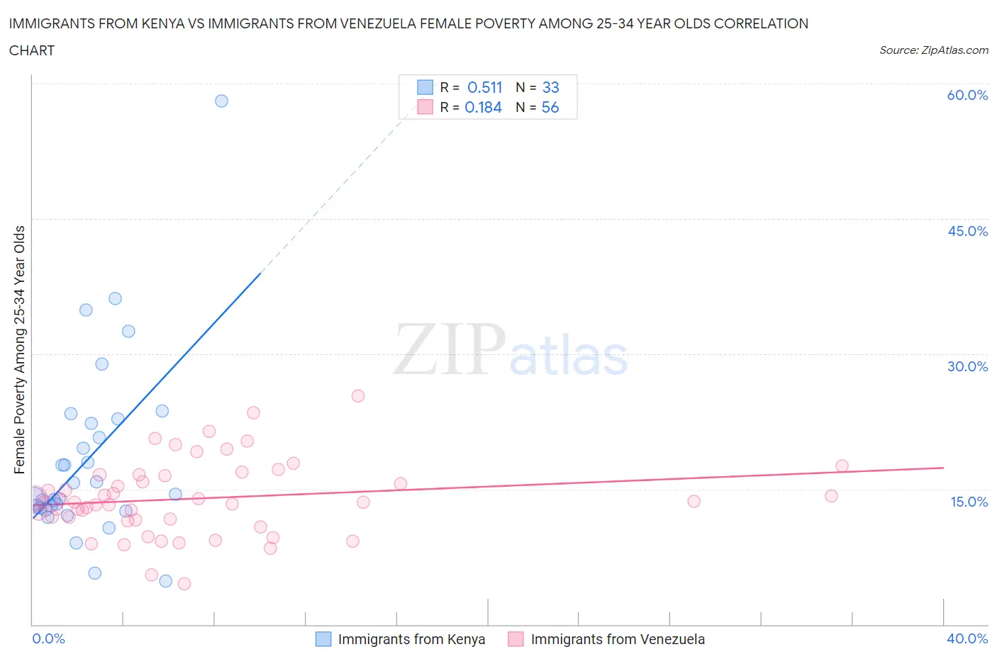 Immigrants from Kenya vs Immigrants from Venezuela Female Poverty Among 25-34 Year Olds