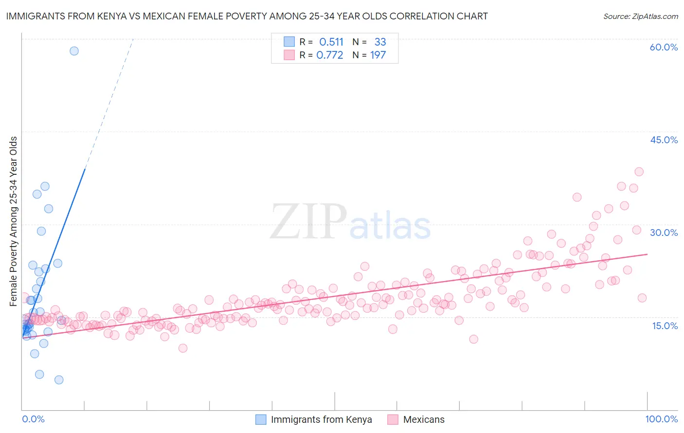 Immigrants from Kenya vs Mexican Female Poverty Among 25-34 Year Olds