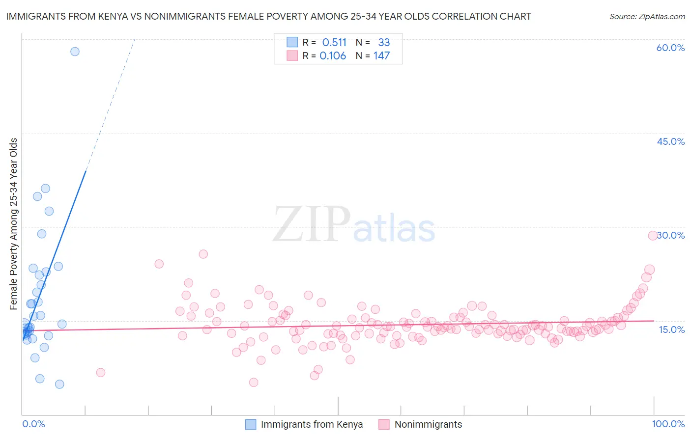 Immigrants from Kenya vs Nonimmigrants Female Poverty Among 25-34 Year Olds