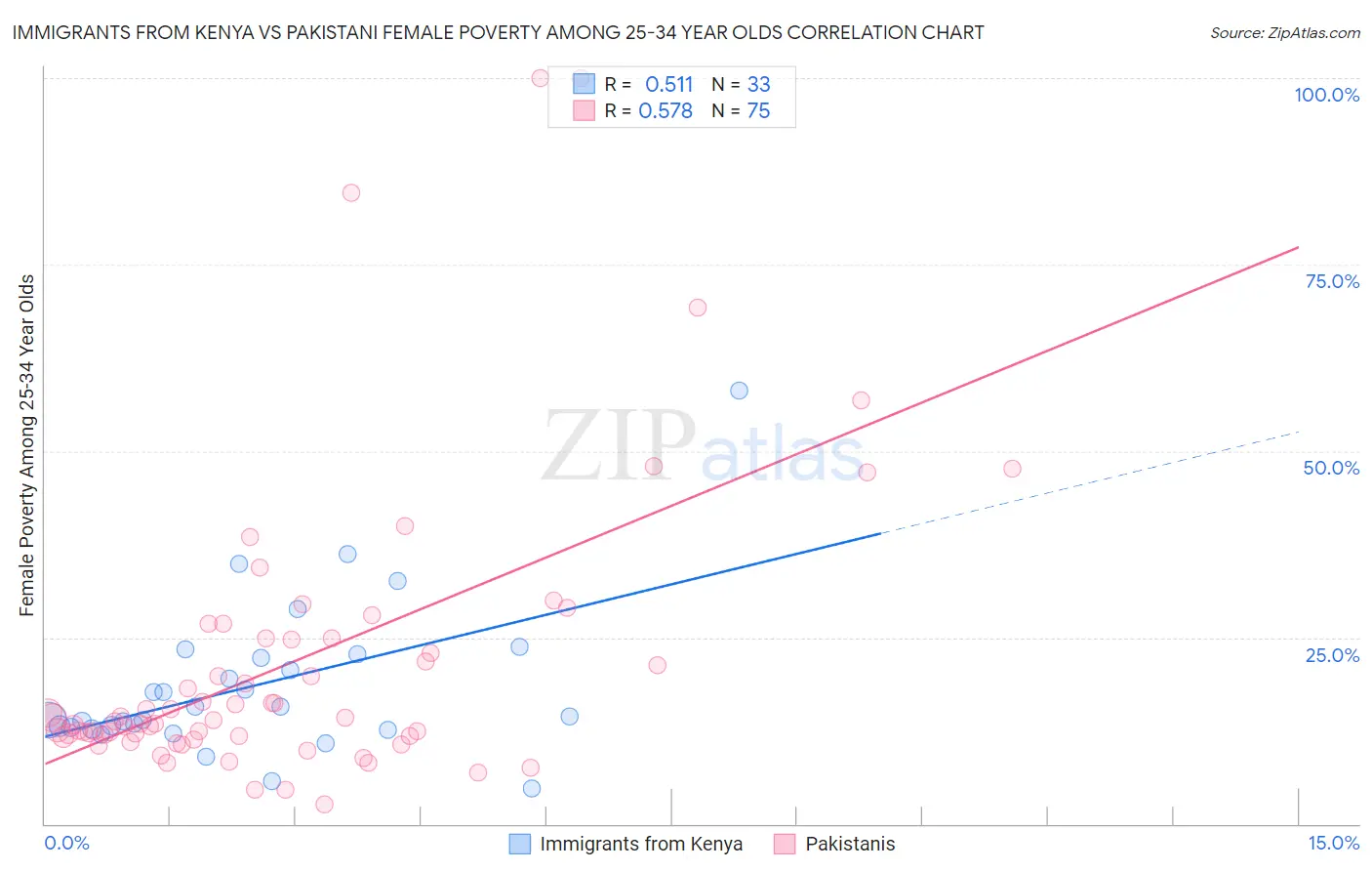 Immigrants from Kenya vs Pakistani Female Poverty Among 25-34 Year Olds