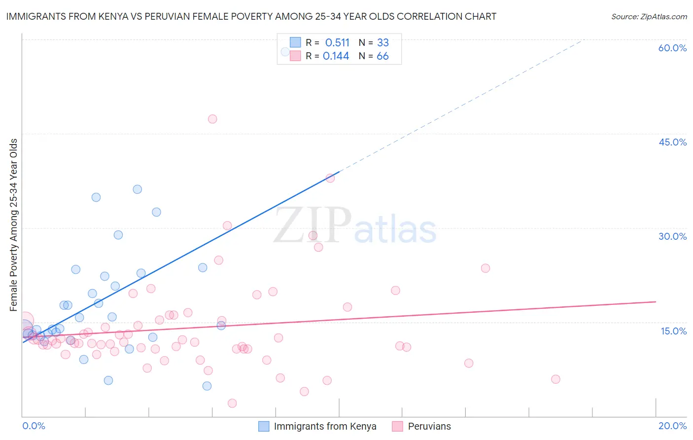 Immigrants from Kenya vs Peruvian Female Poverty Among 25-34 Year Olds