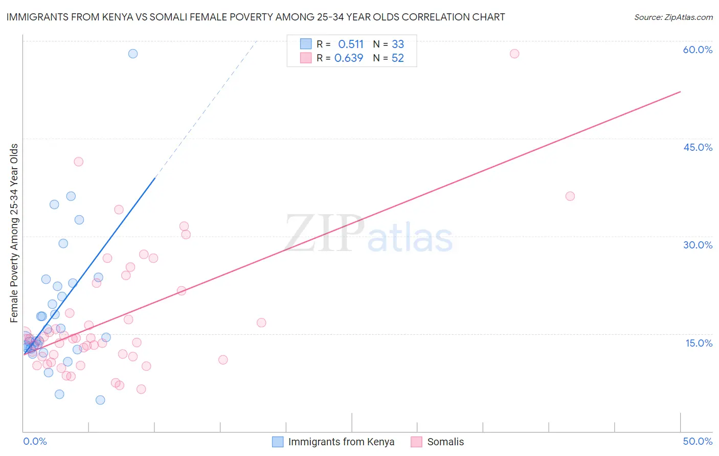 Immigrants from Kenya vs Somali Female Poverty Among 25-34 Year Olds