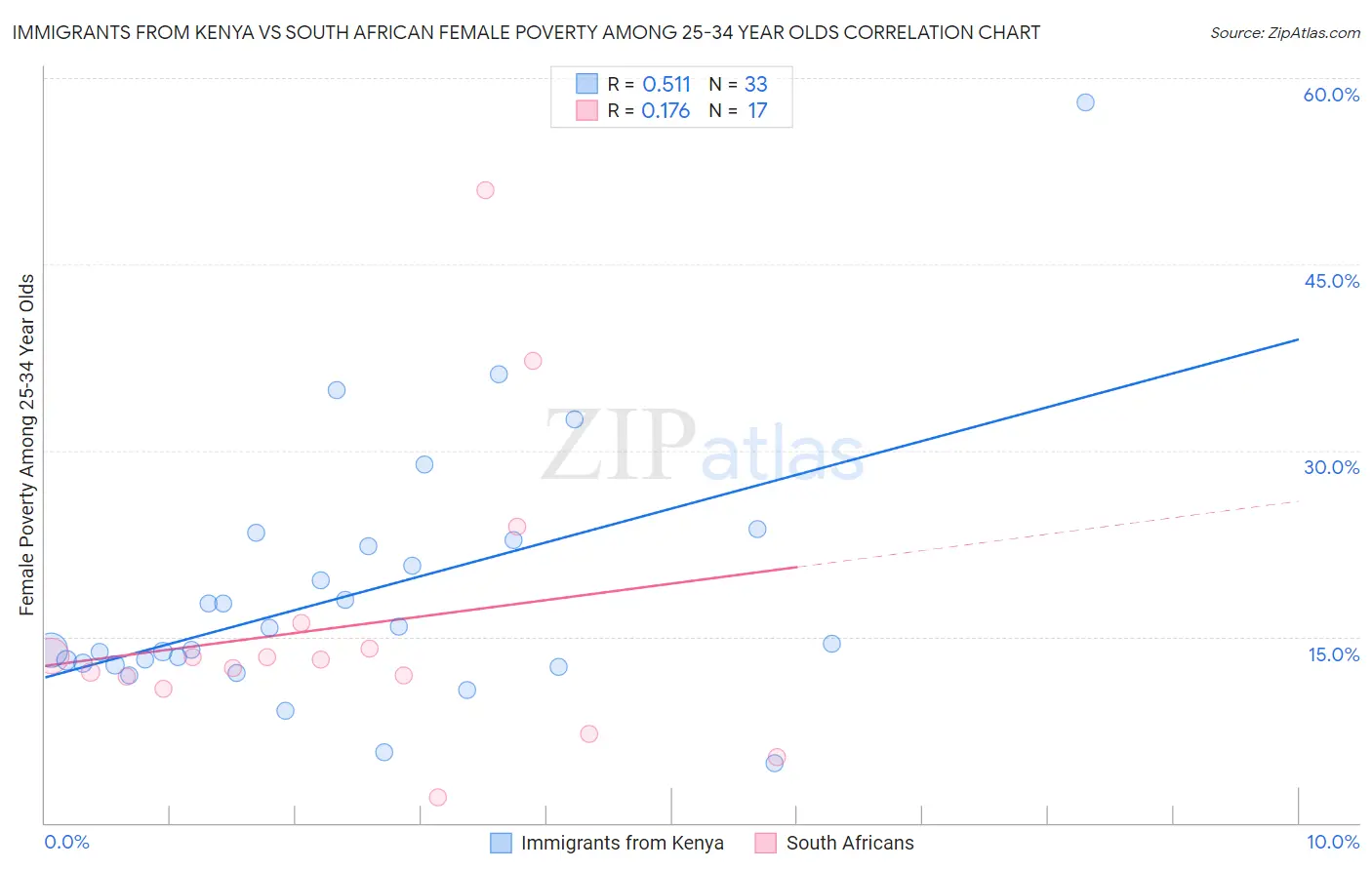 Immigrants from Kenya vs South African Female Poverty Among 25-34 Year Olds