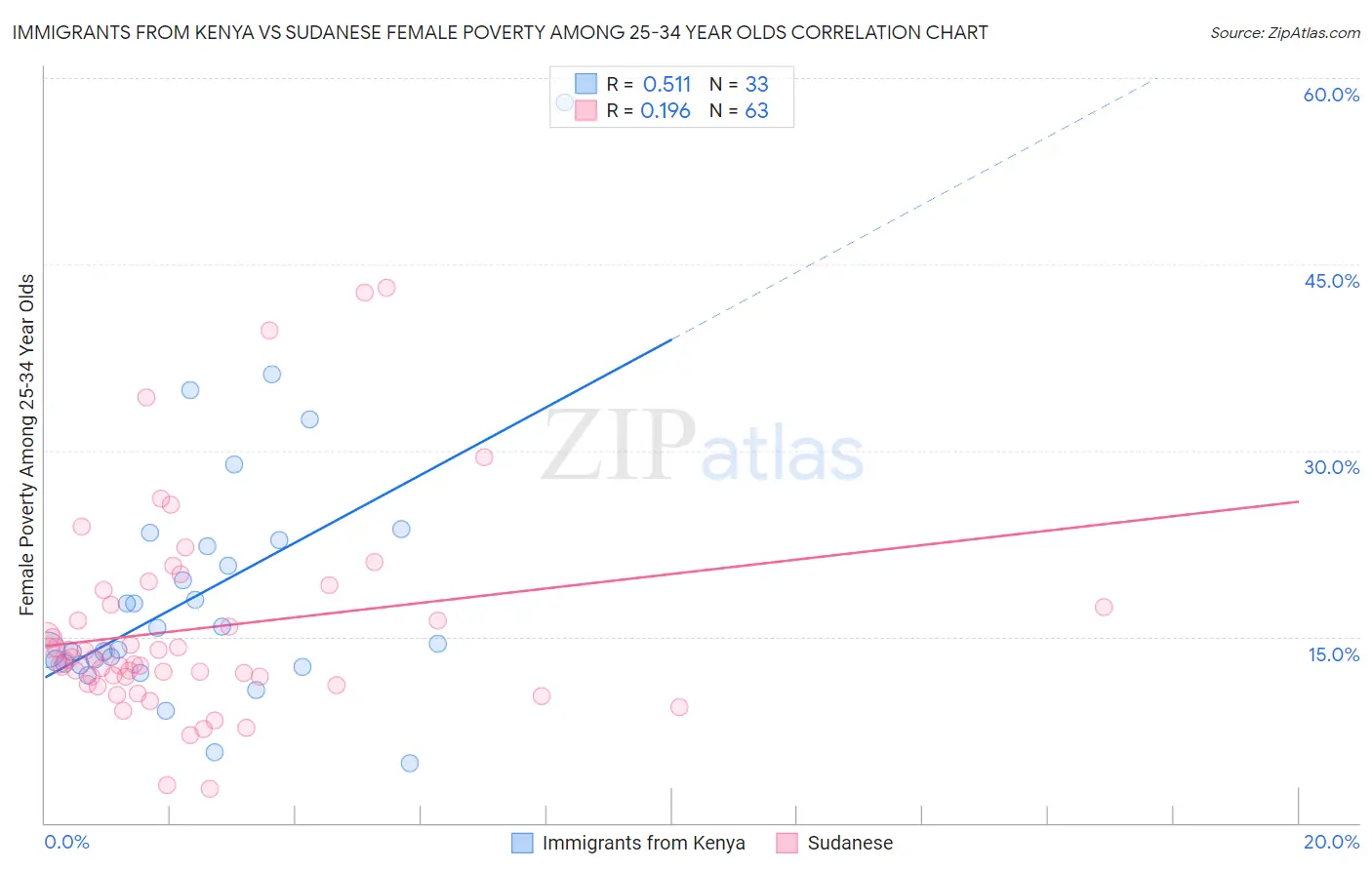 Immigrants from Kenya vs Sudanese Female Poverty Among 25-34 Year Olds