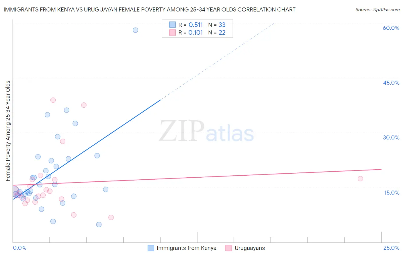 Immigrants from Kenya vs Uruguayan Female Poverty Among 25-34 Year Olds