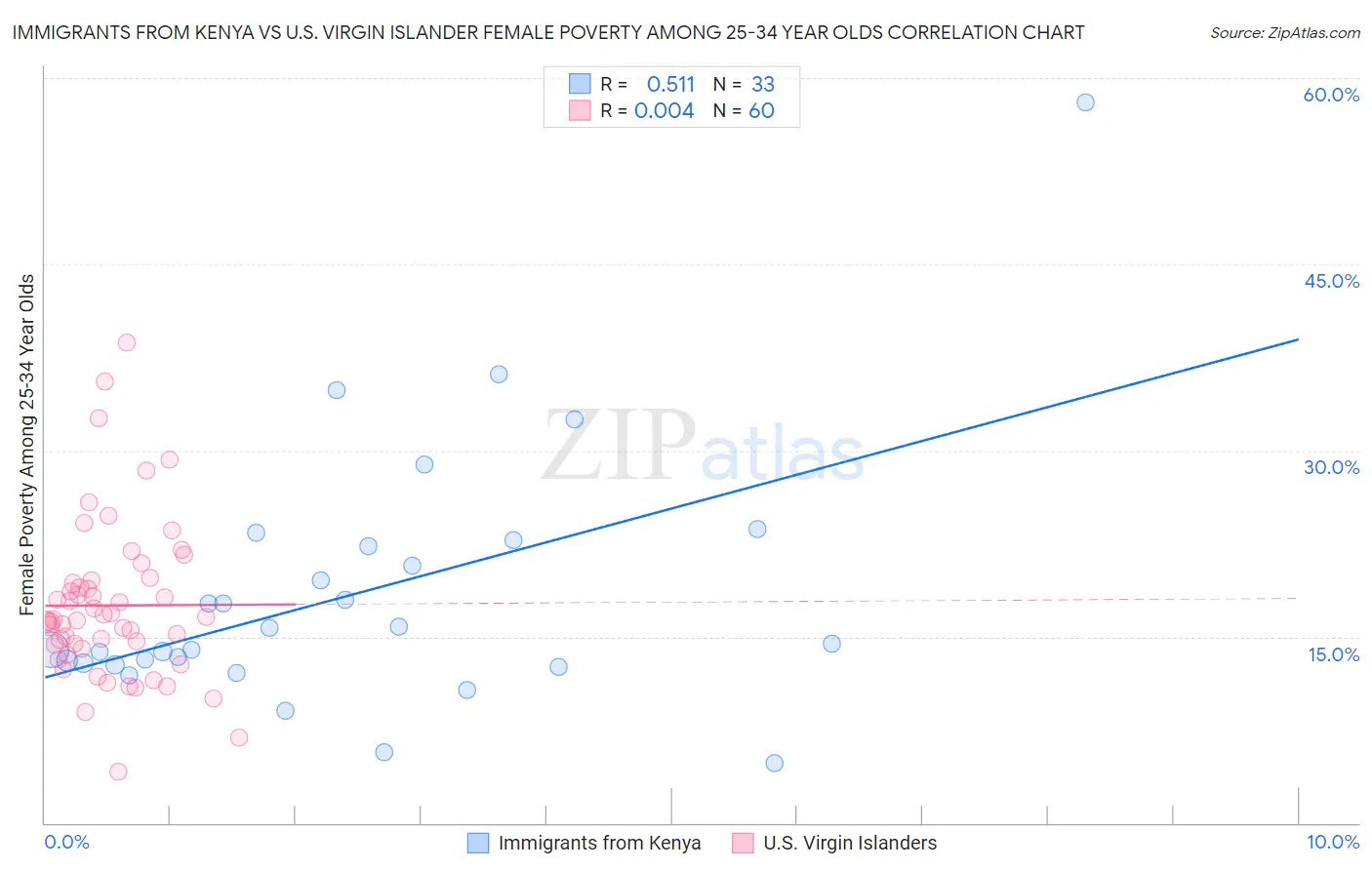 Immigrants from Kenya vs U.S. Virgin Islander Female Poverty Among 25-34 Year Olds