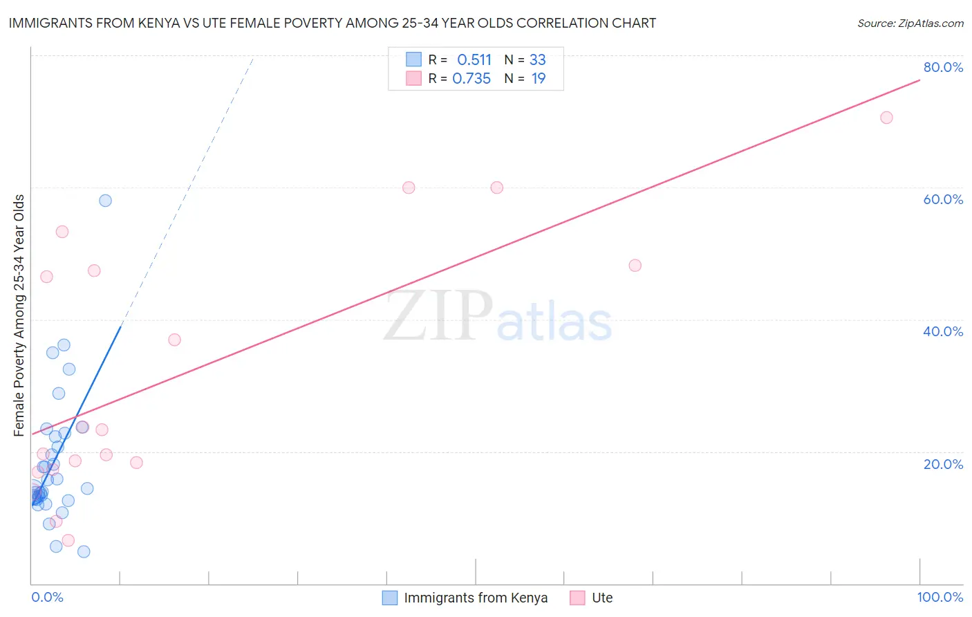 Immigrants from Kenya vs Ute Female Poverty Among 25-34 Year Olds