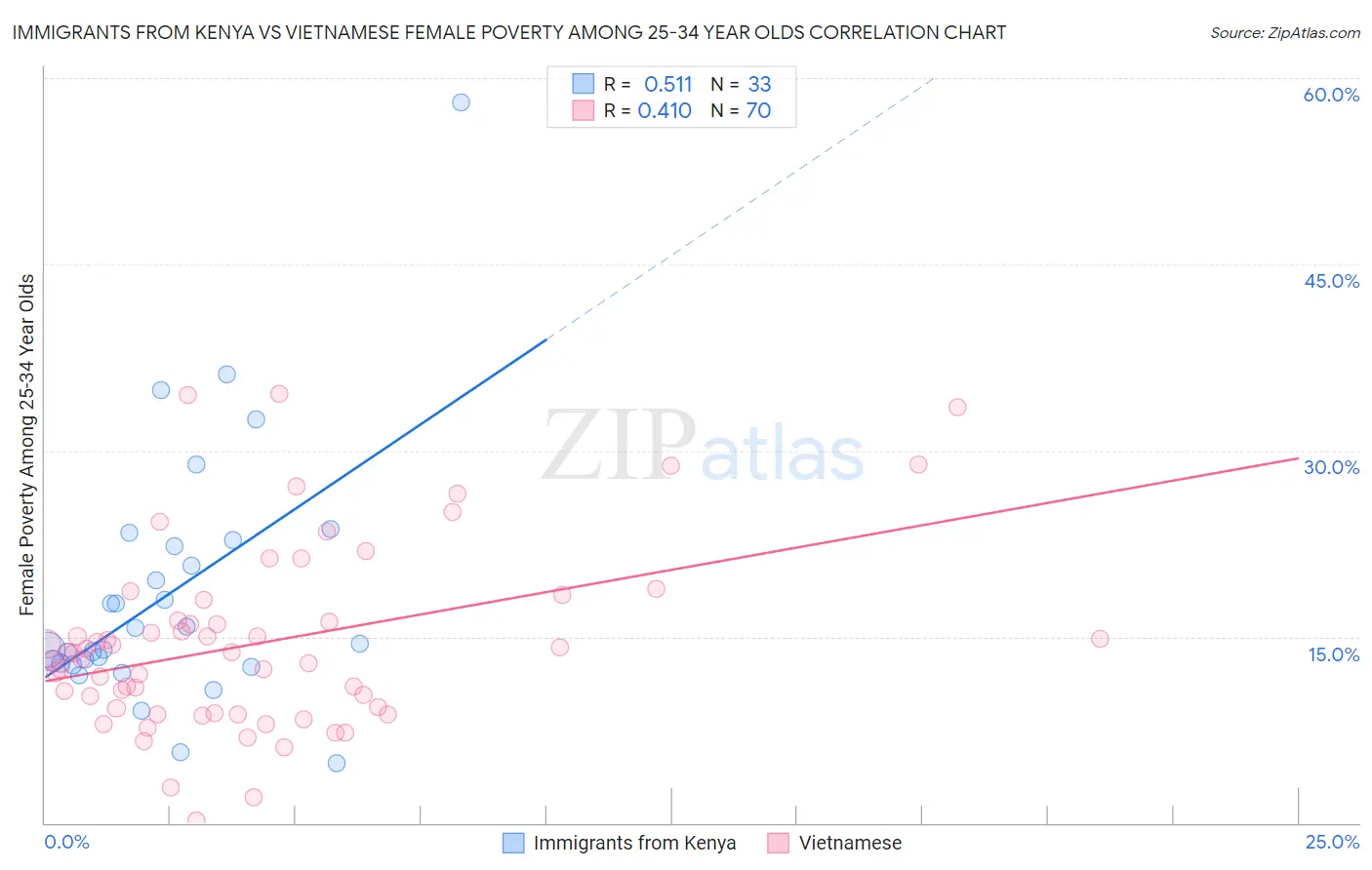 Immigrants from Kenya vs Vietnamese Female Poverty Among 25-34 Year Olds