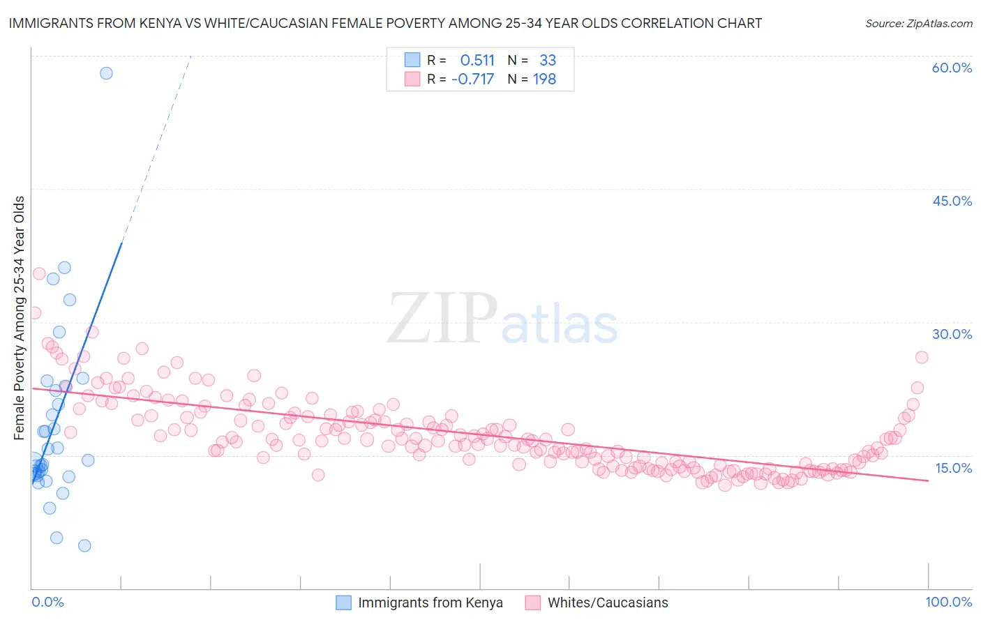 Immigrants from Kenya vs White/Caucasian Female Poverty Among 25-34 Year Olds