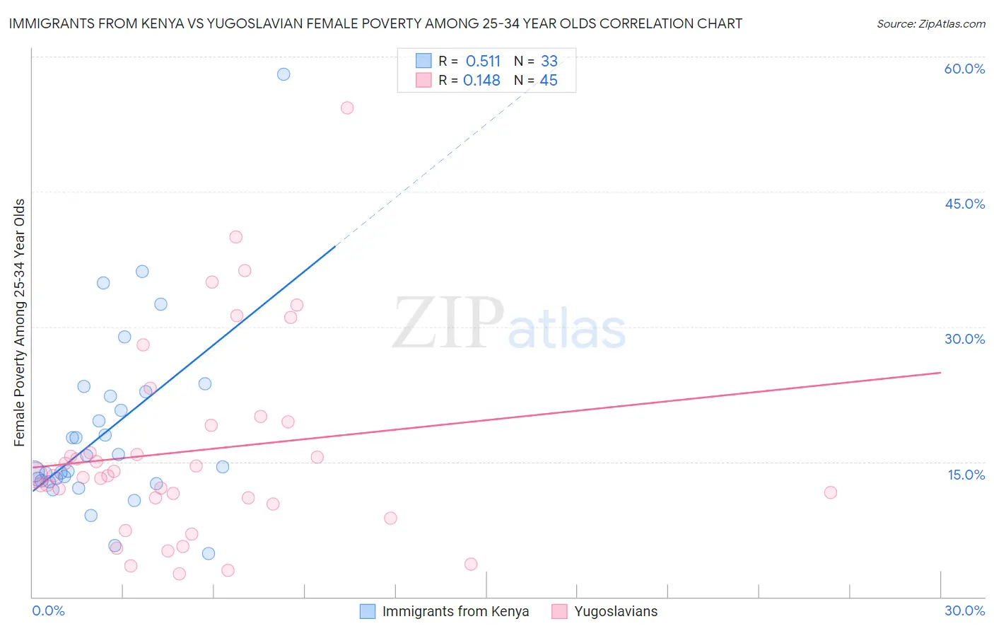 Immigrants from Kenya vs Yugoslavian Female Poverty Among 25-34 Year Olds