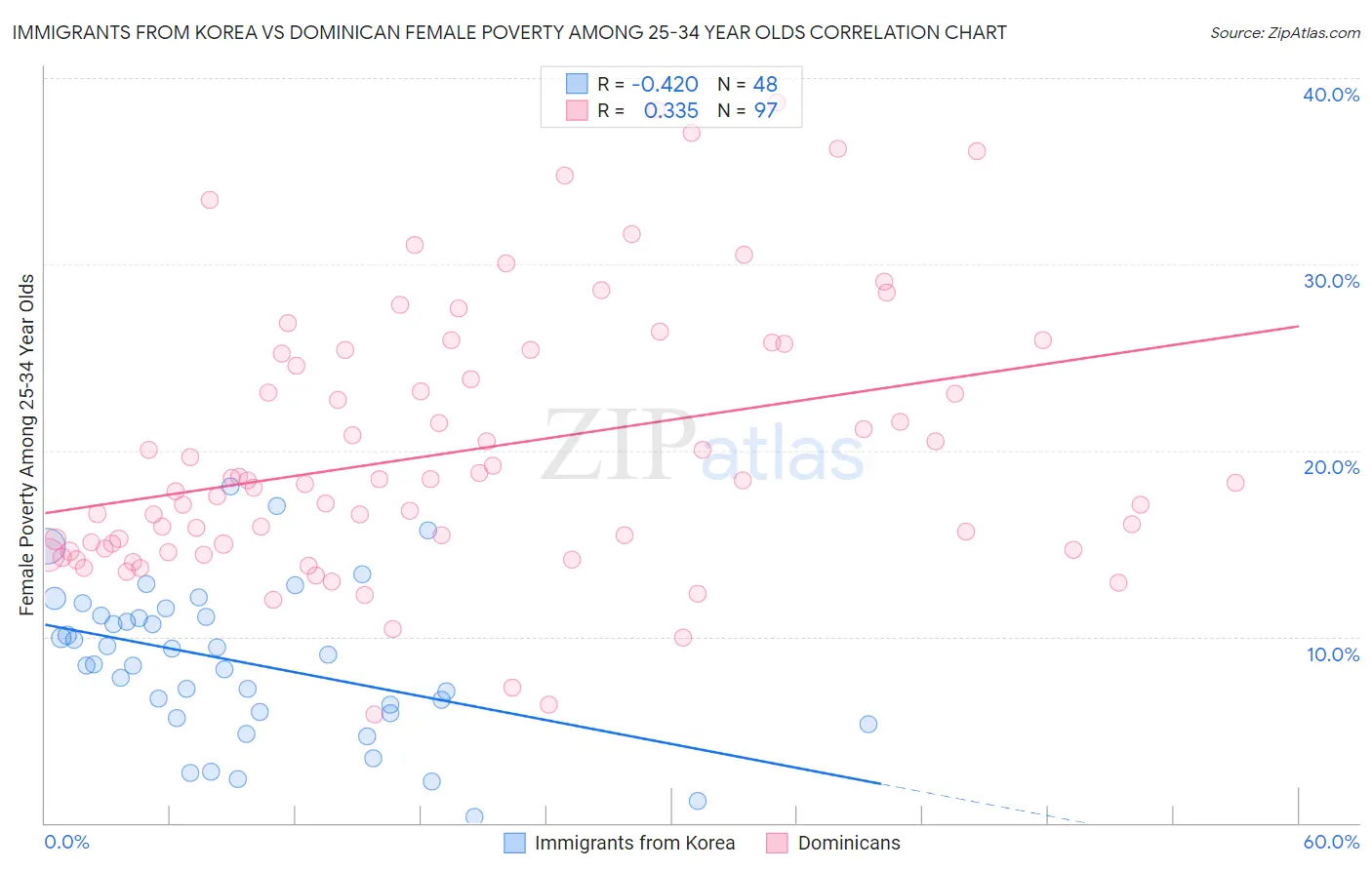 Immigrants from Korea vs Dominican Female Poverty Among 25-34 Year Olds