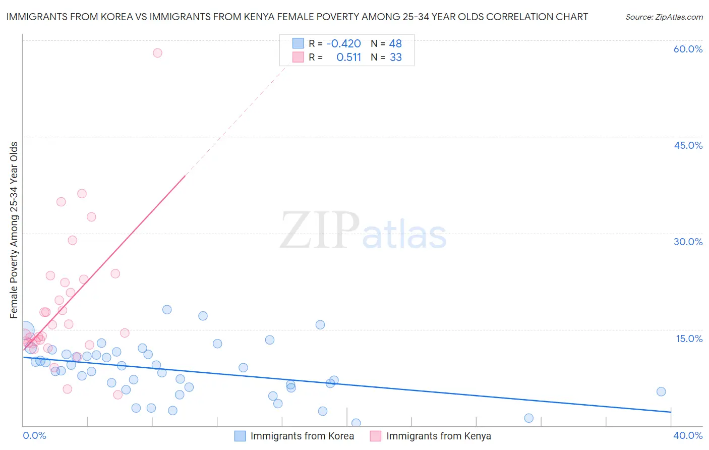 Immigrants from Korea vs Immigrants from Kenya Female Poverty Among 25-34 Year Olds