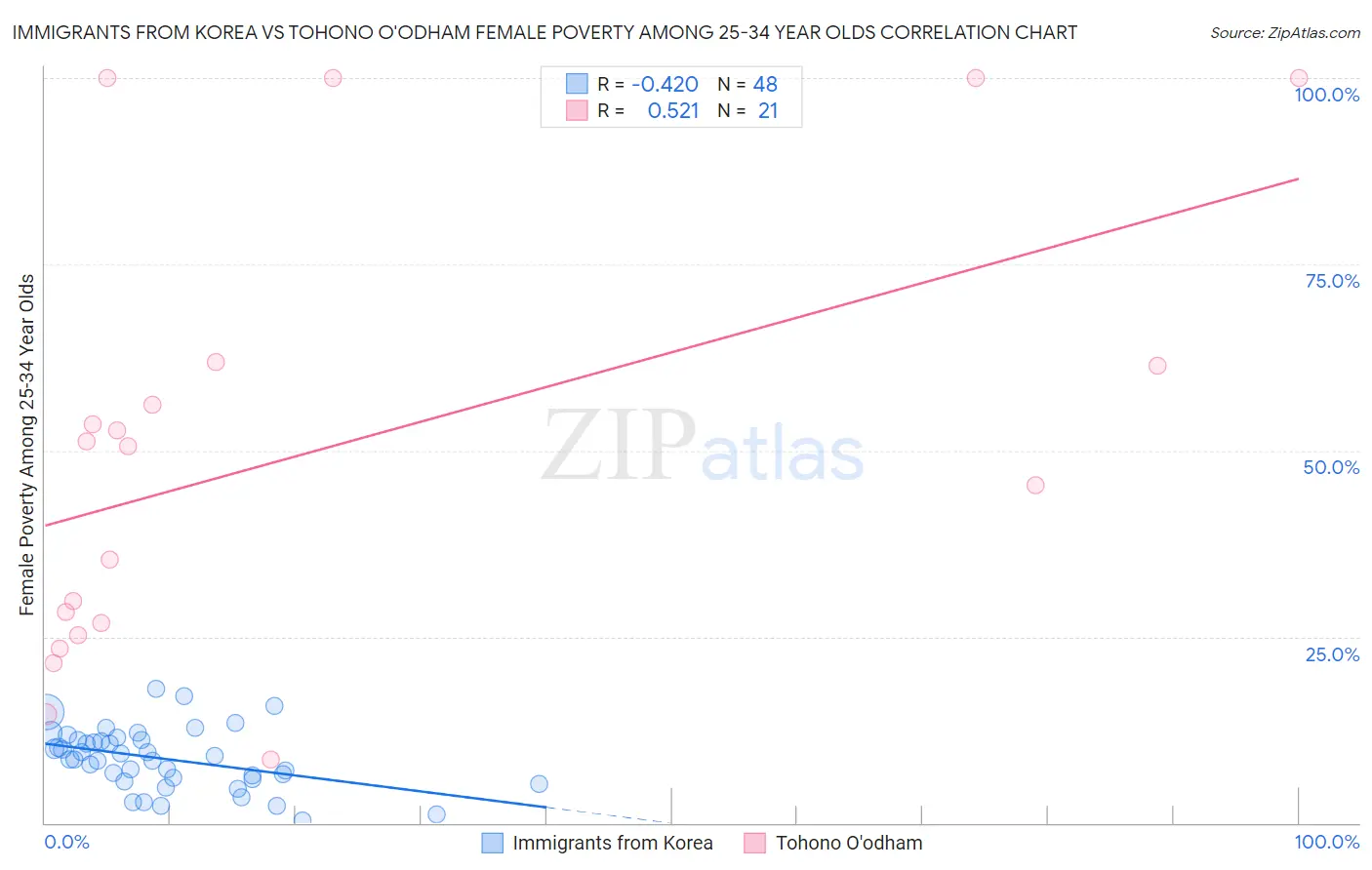 Immigrants from Korea vs Tohono O'odham Female Poverty Among 25-34 Year Olds