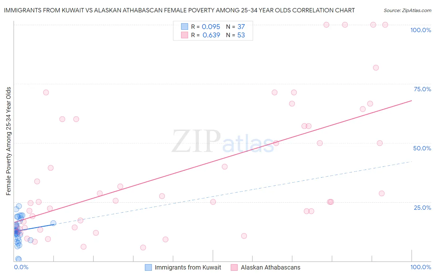 Immigrants from Kuwait vs Alaskan Athabascan Female Poverty Among 25-34 Year Olds