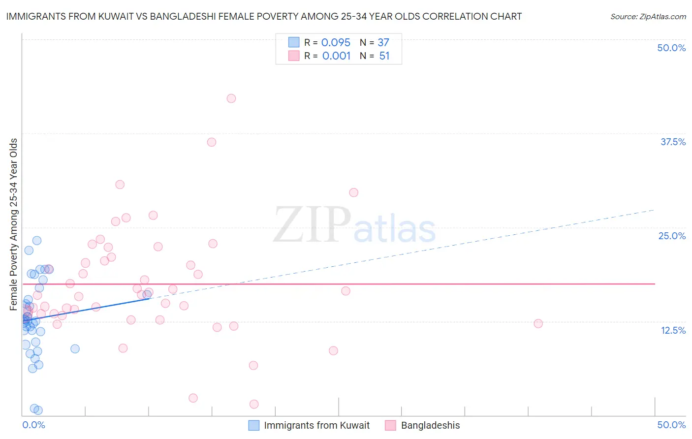 Immigrants from Kuwait vs Bangladeshi Female Poverty Among 25-34 Year Olds