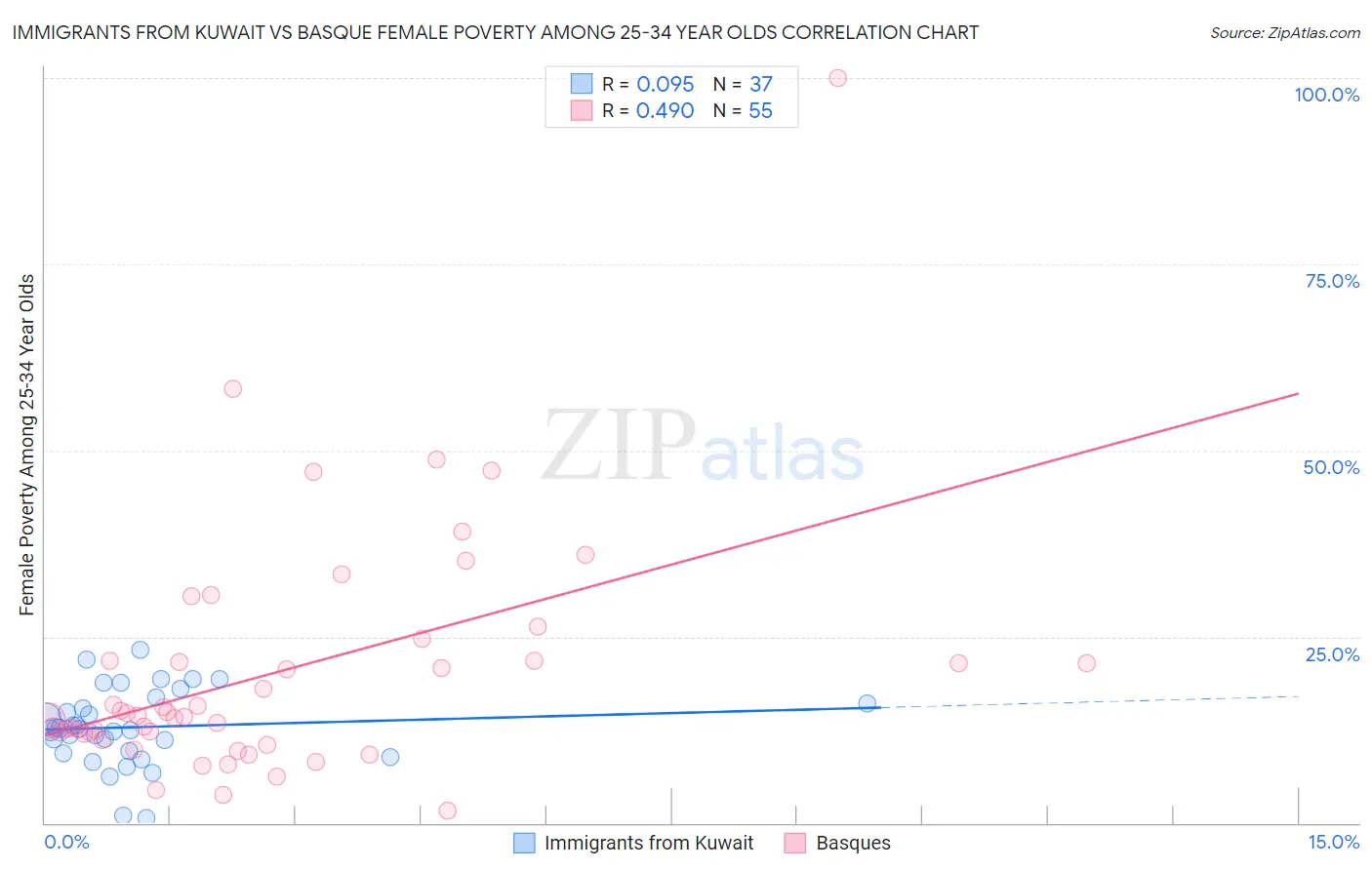 Immigrants from Kuwait vs Basque Female Poverty Among 25-34 Year Olds