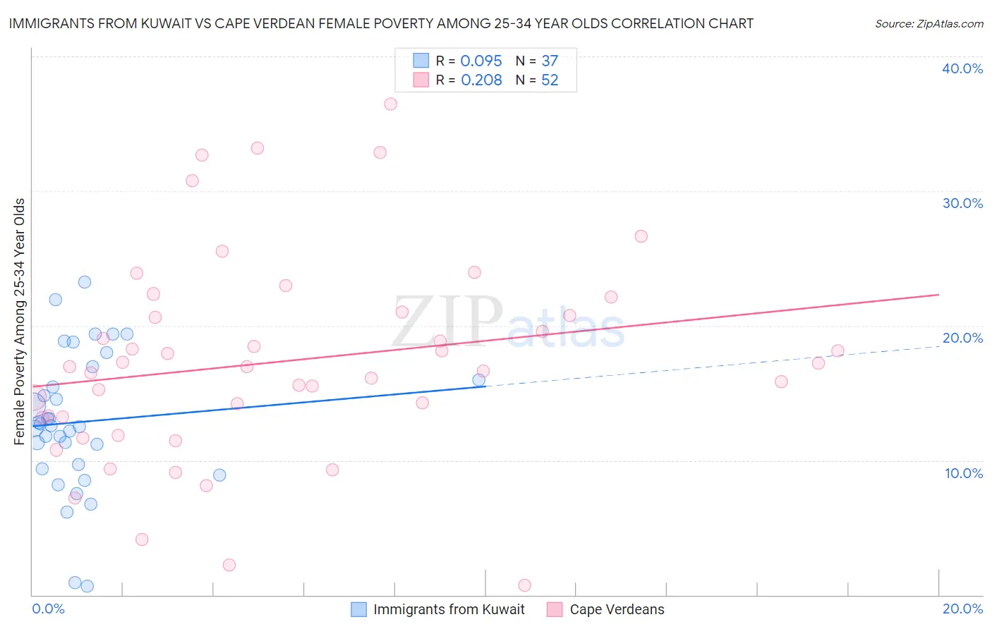 Immigrants from Kuwait vs Cape Verdean Female Poverty Among 25-34 Year Olds